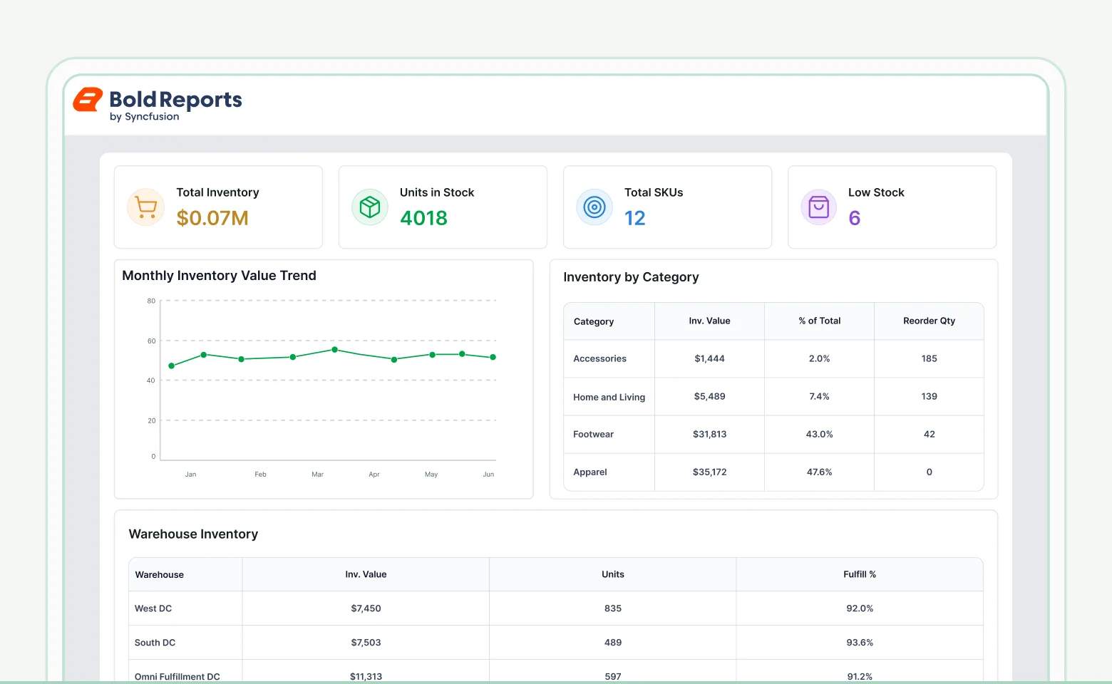 Retail Inventory Management Report