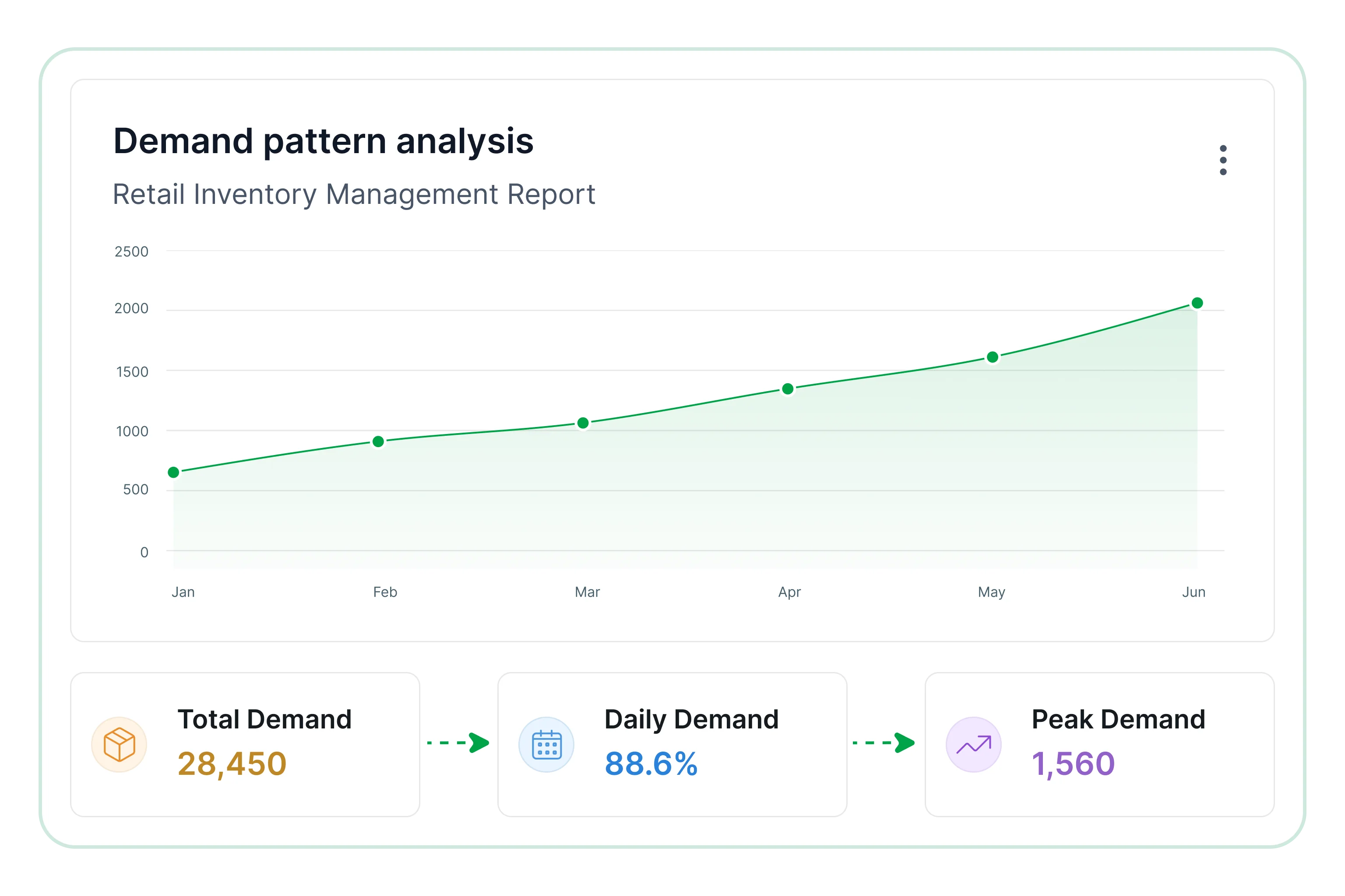 Demand pattern analysis