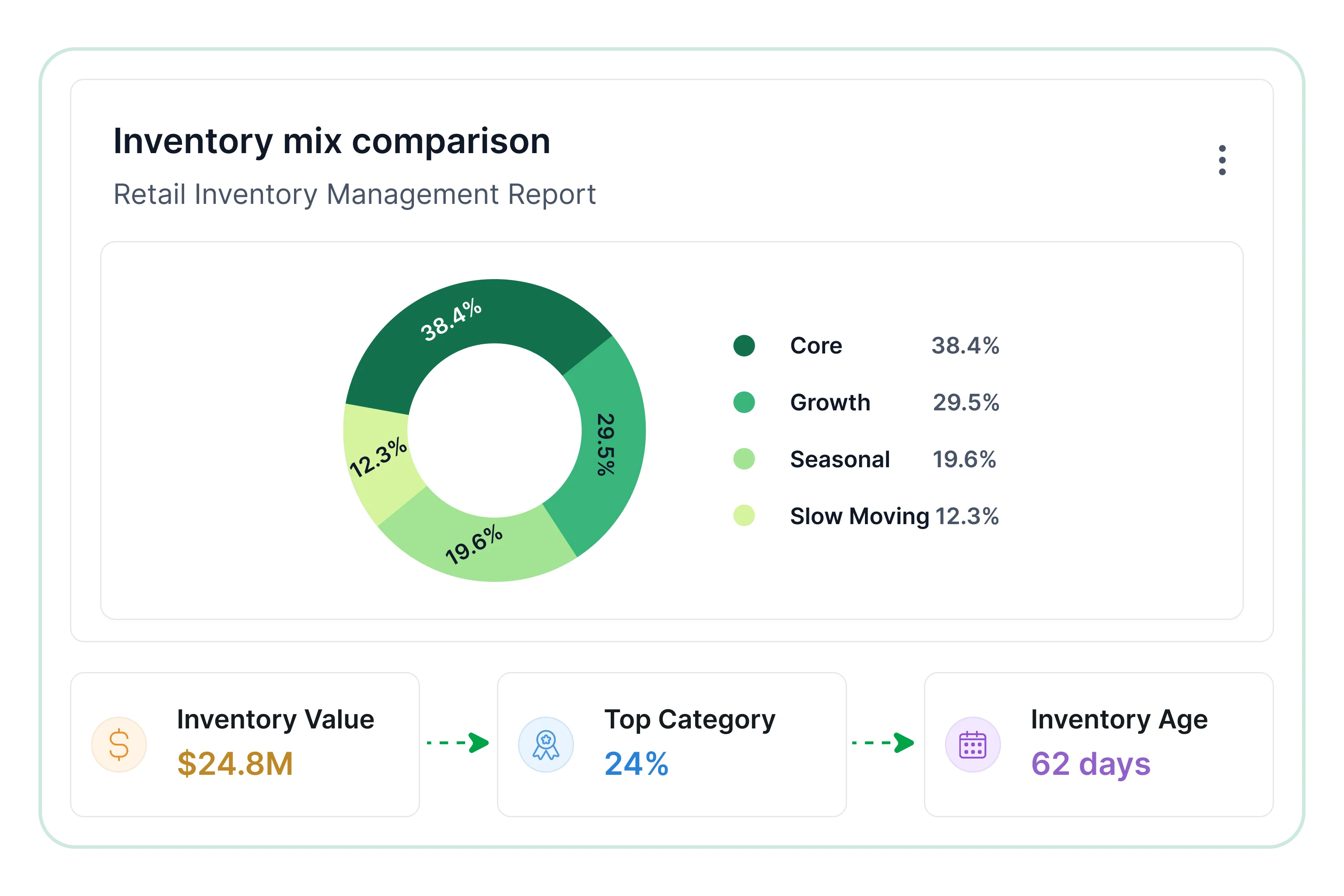 Inventory mix comparison