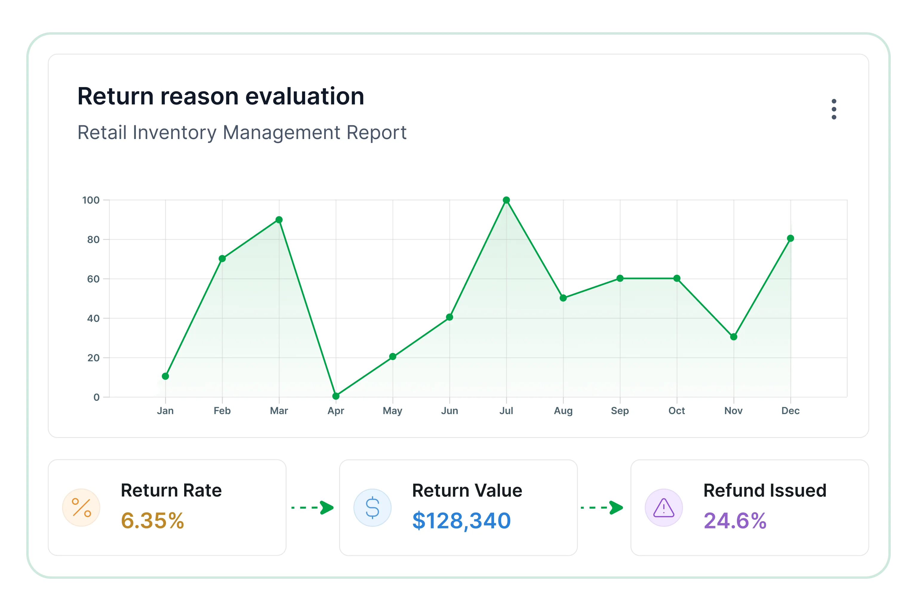 Return reason evaluation