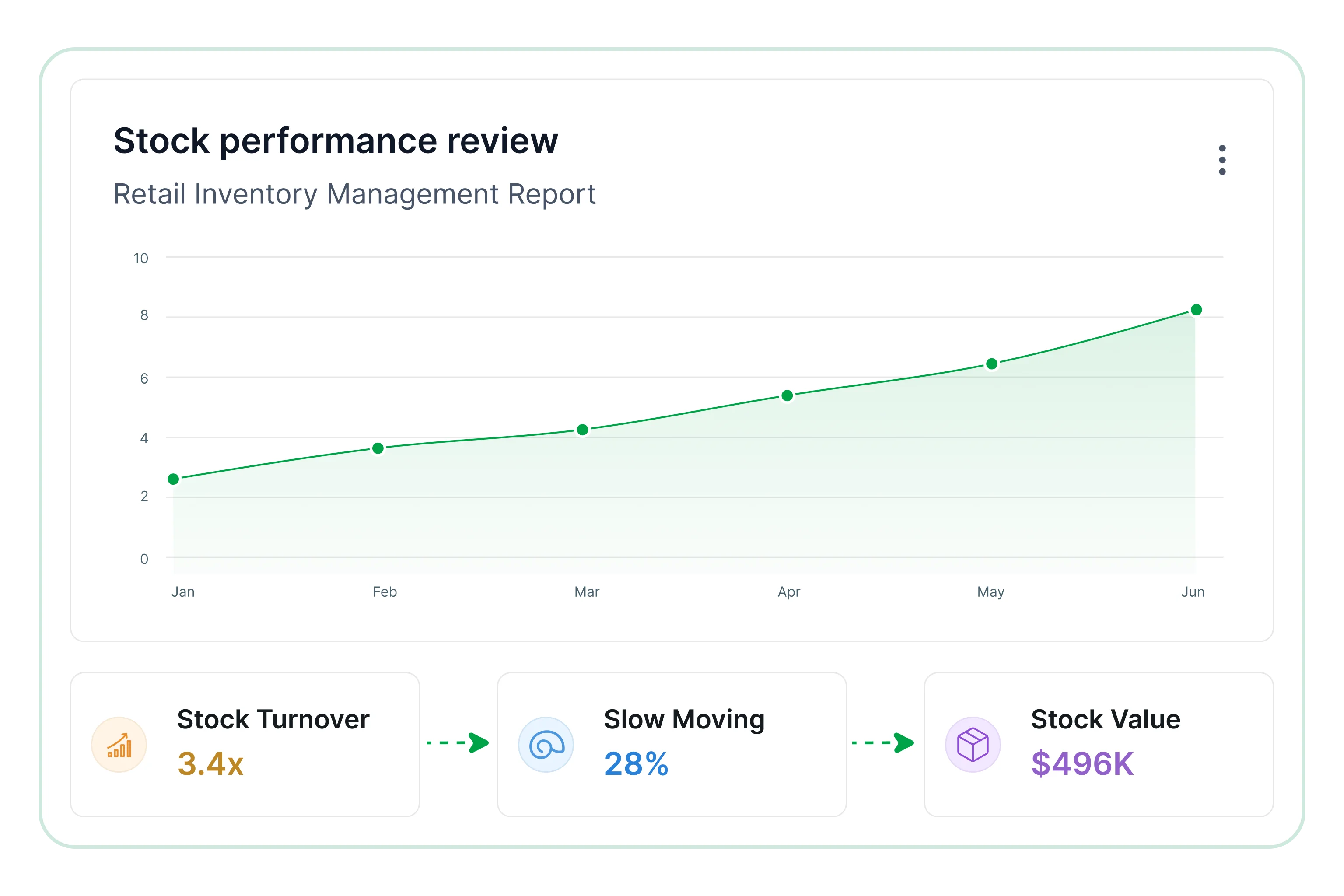 Stock performance review
