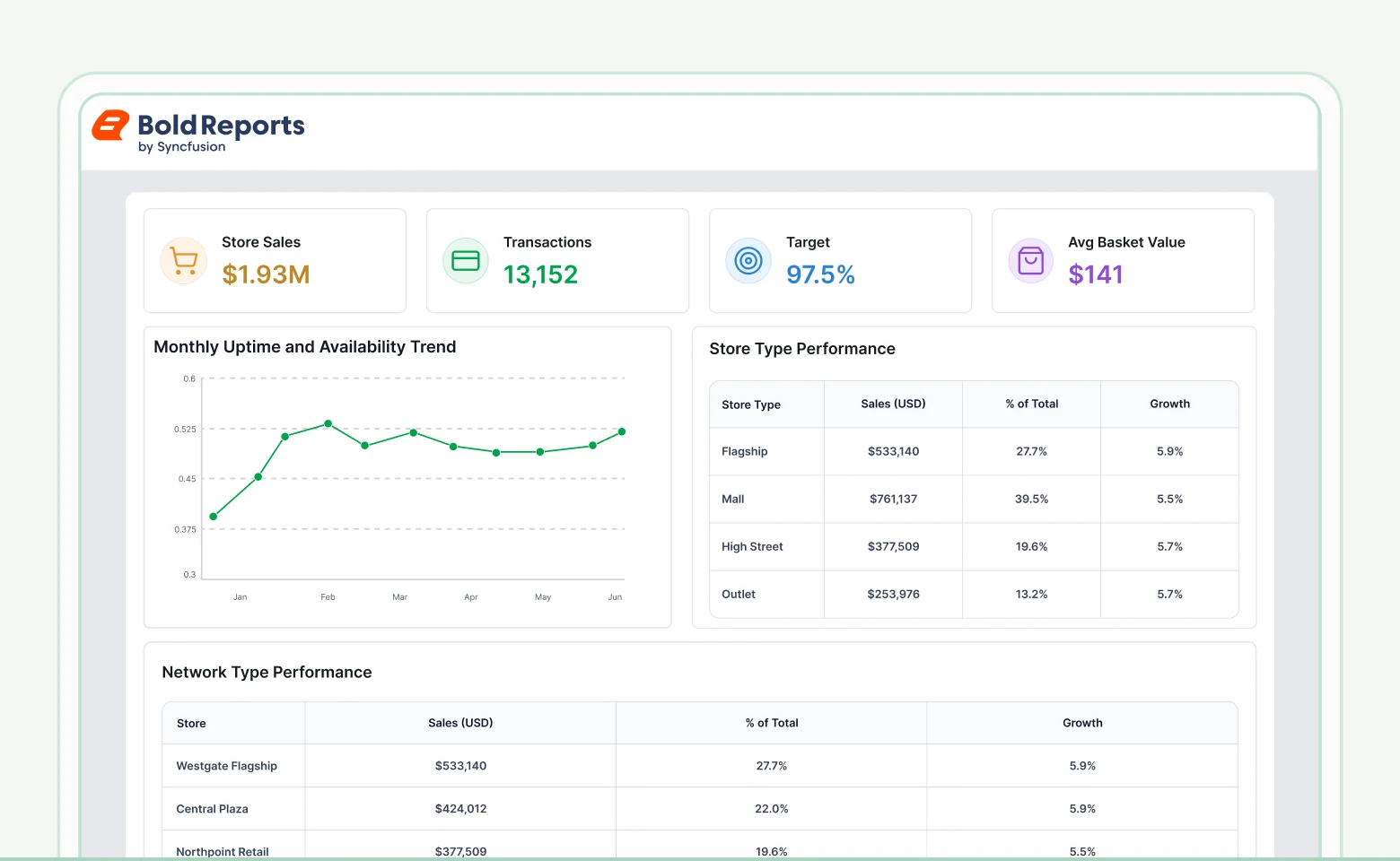 Retail Store Performance Report