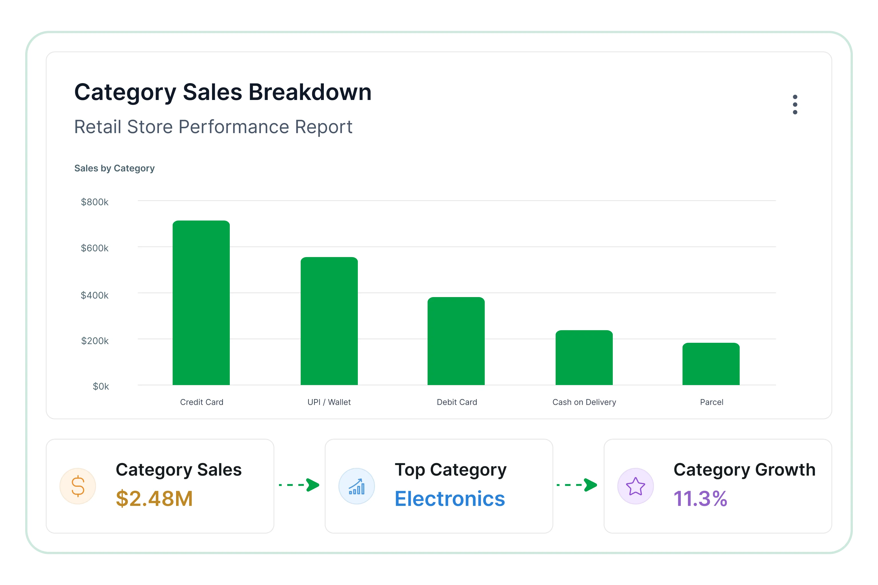 Category sales breakdown