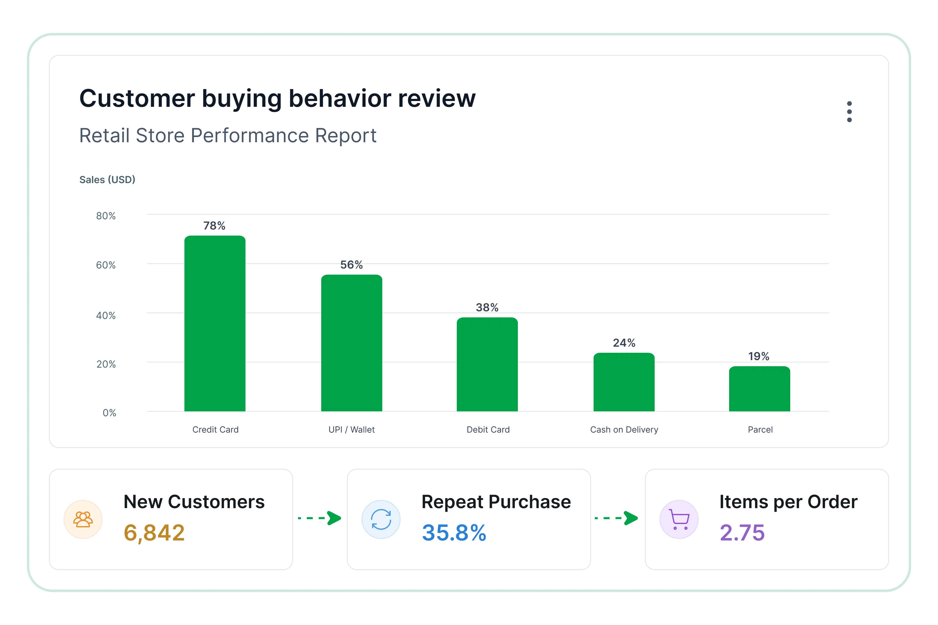 Customer buying behavior review