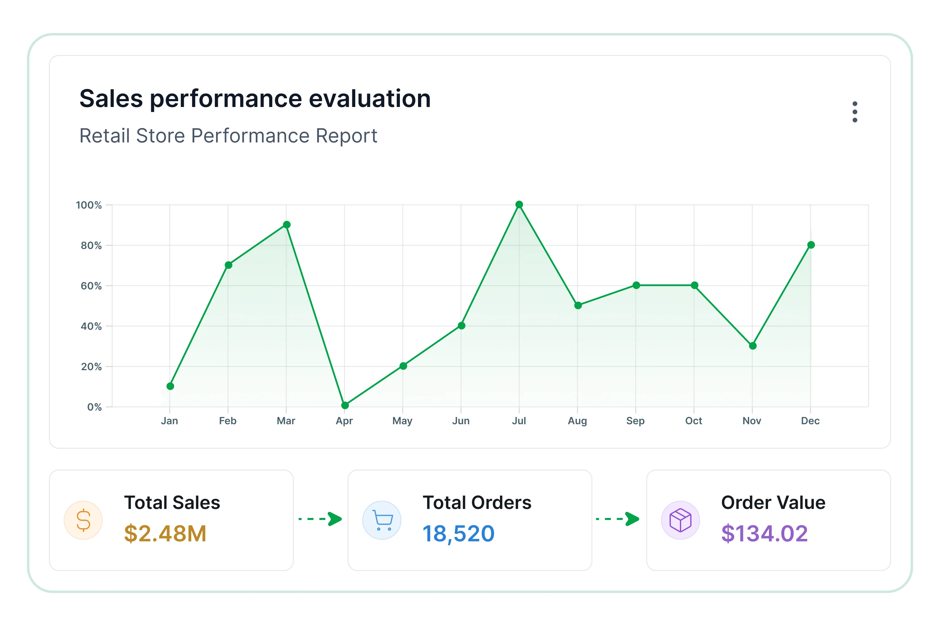 Sales performance evaluation