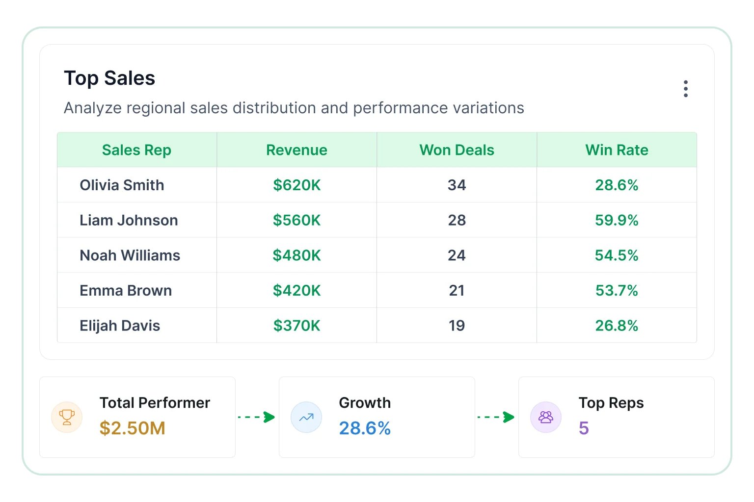 Top sales