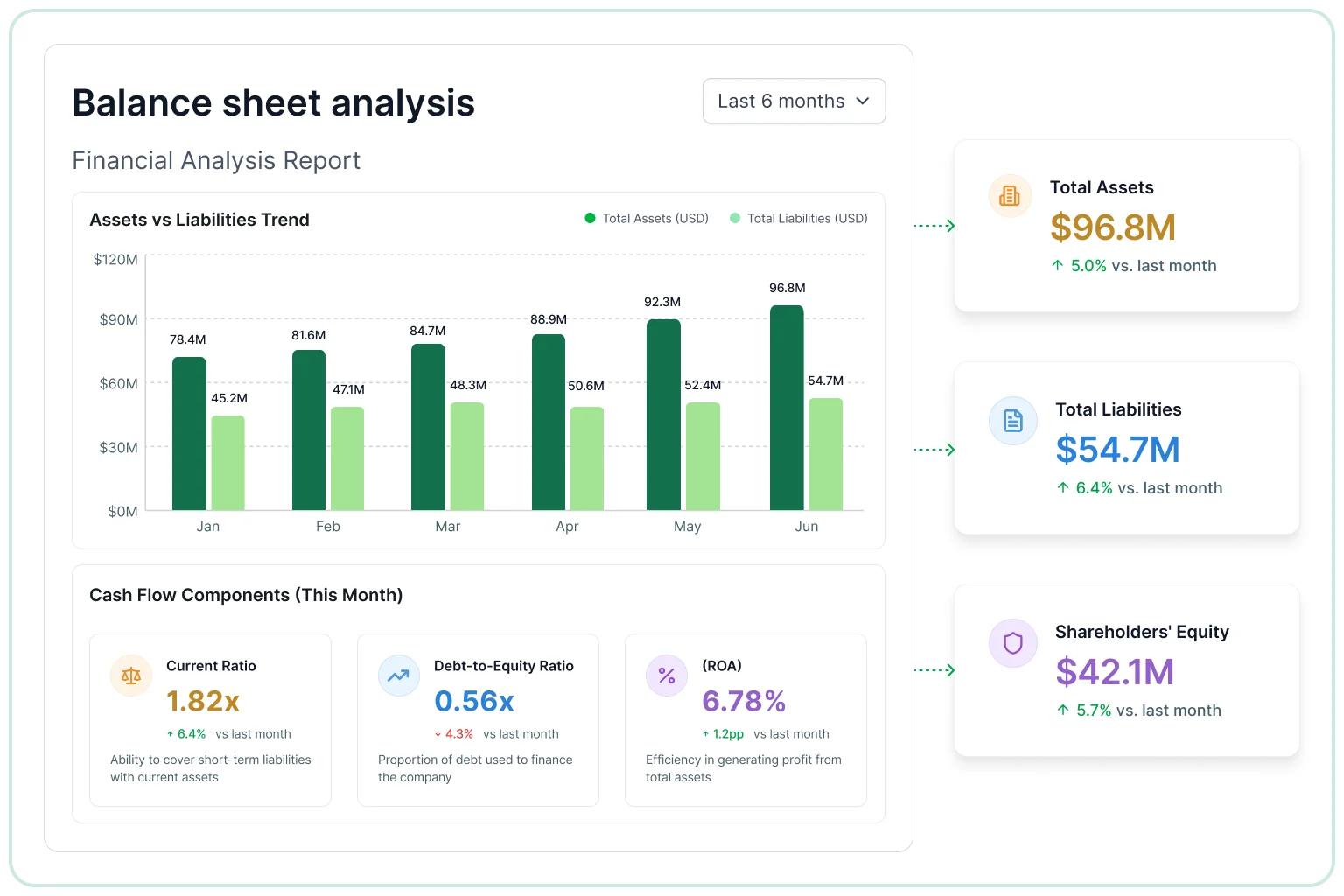 Balance sheet analysis