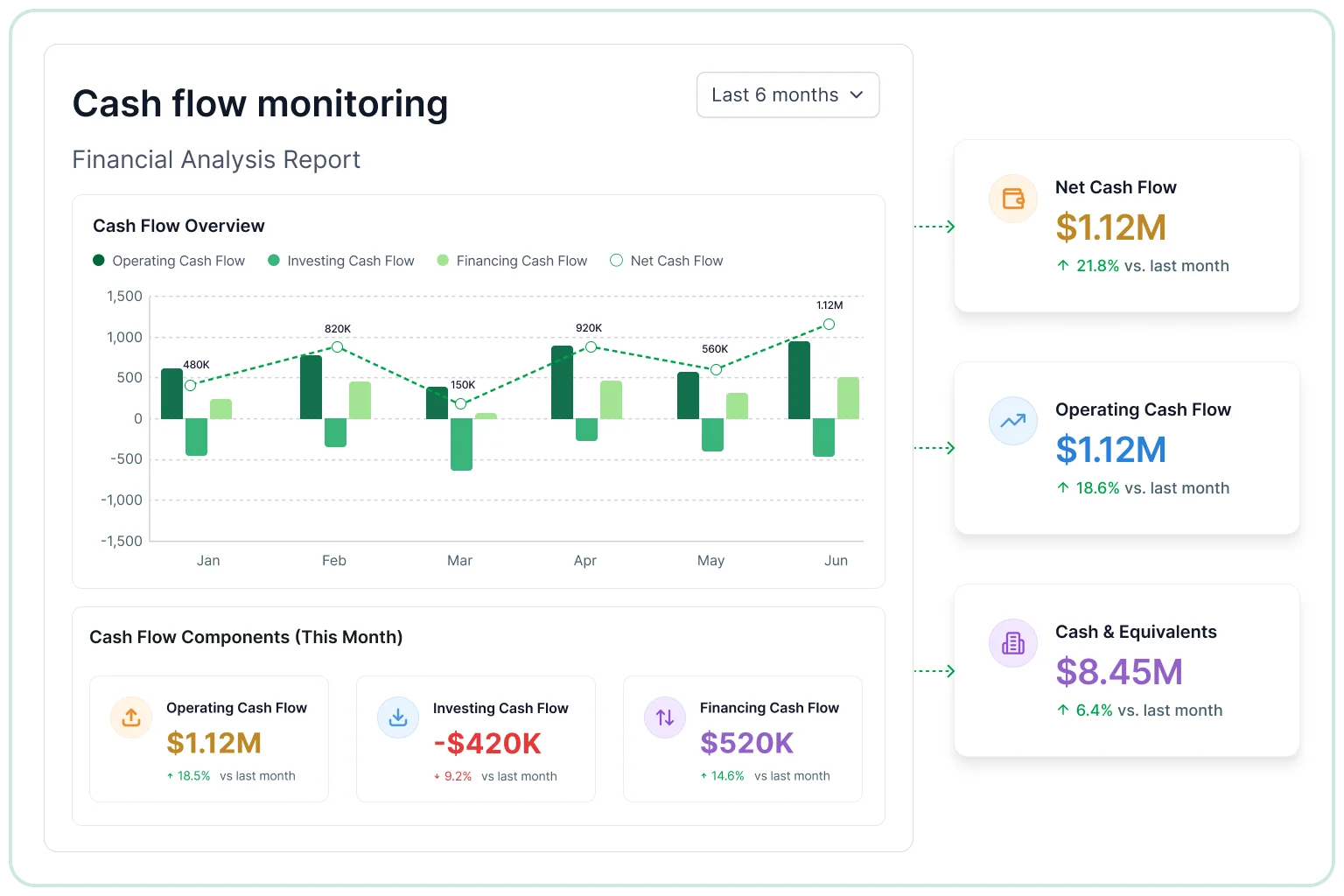 Cash flow monitoring