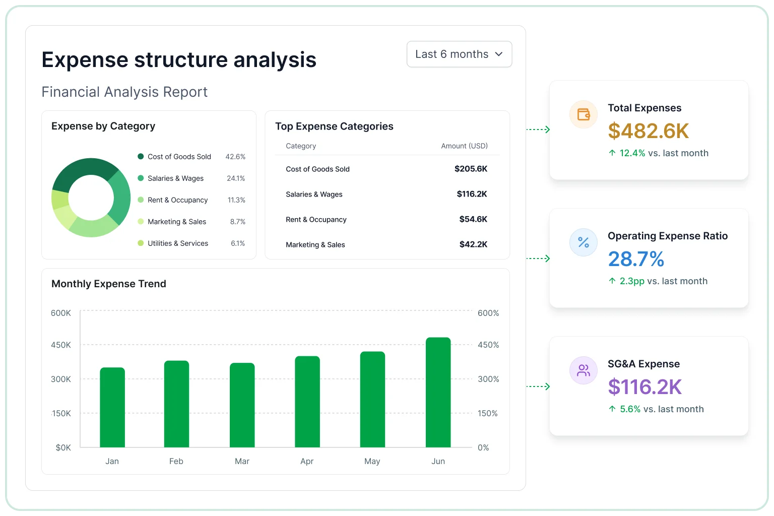 Expense structure analysis