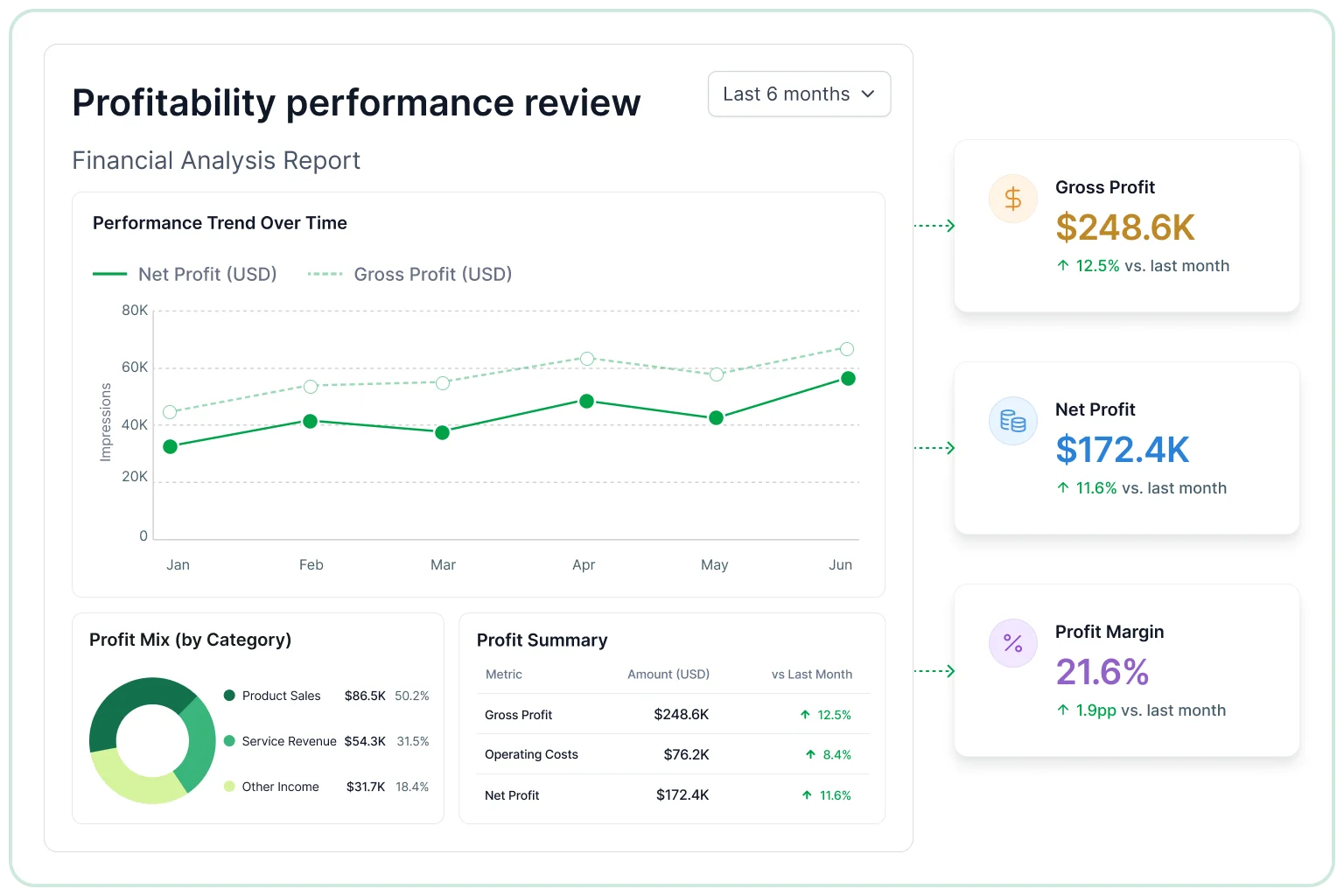 Profitability performance review