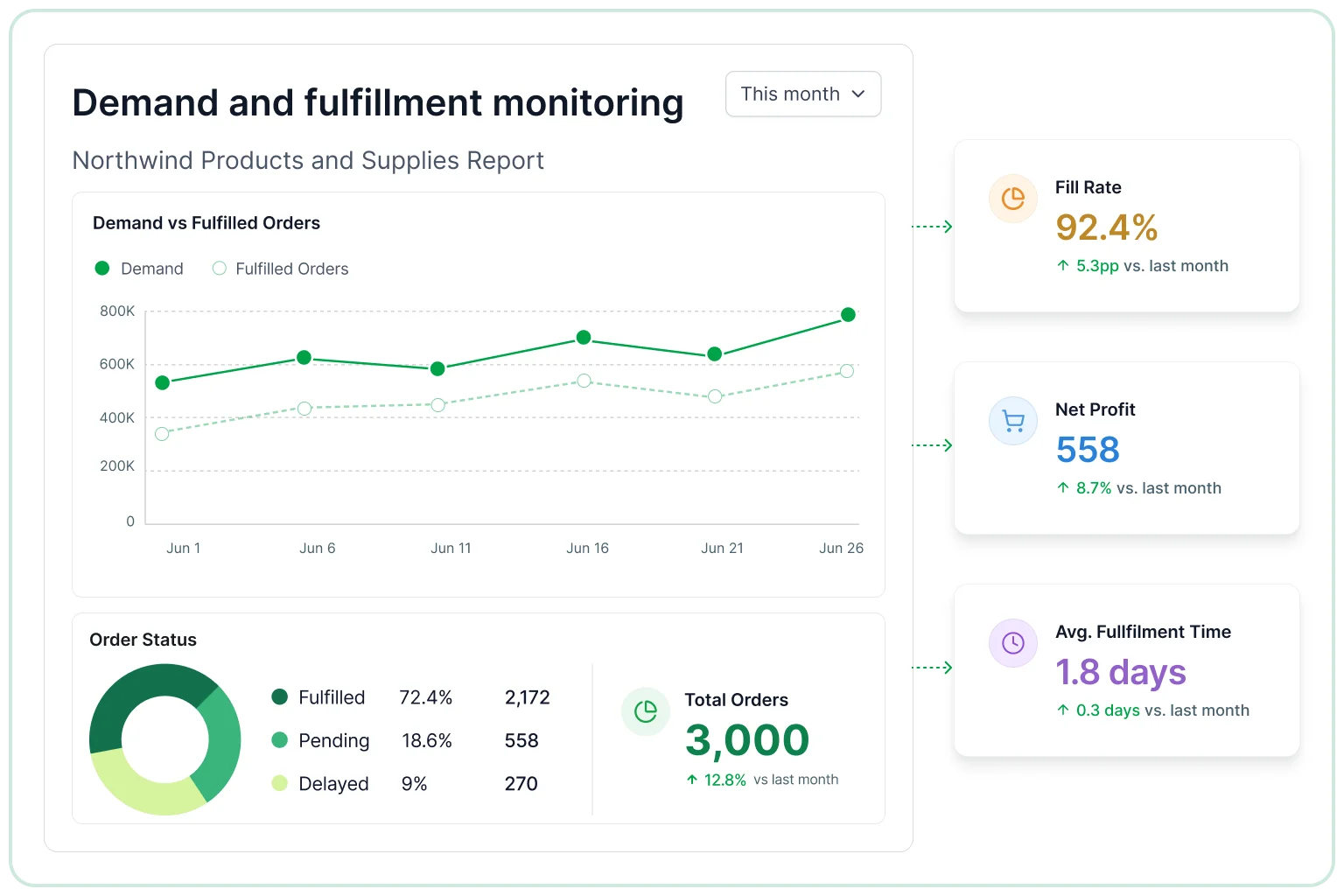 Demand and fulfillment monitoring