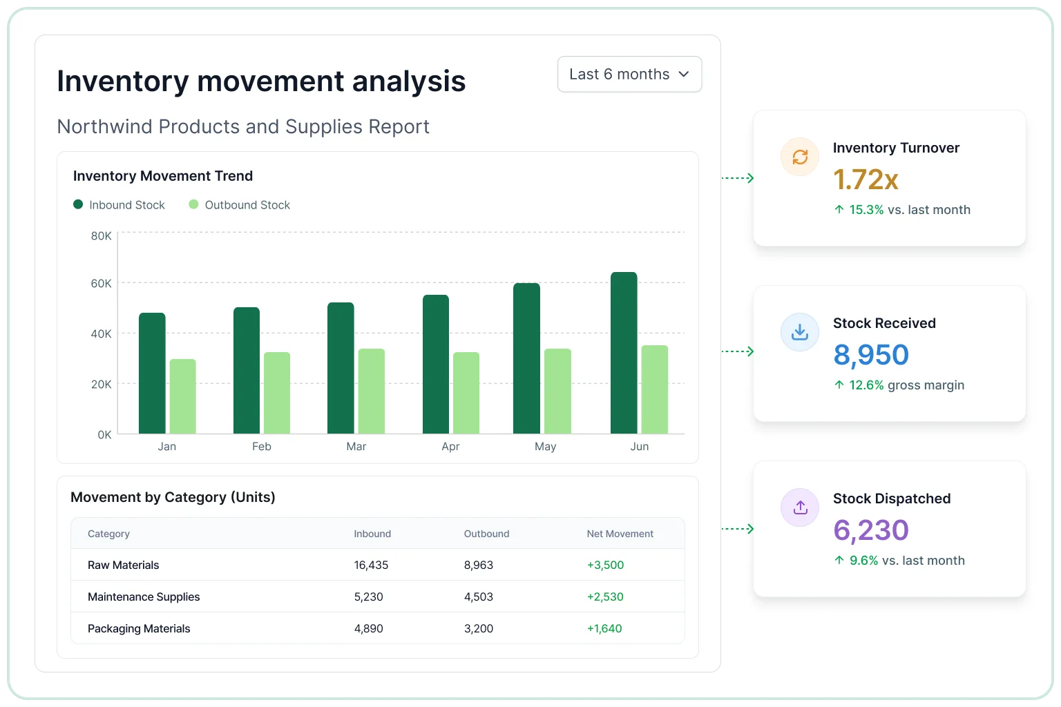 Inventory movement analysis