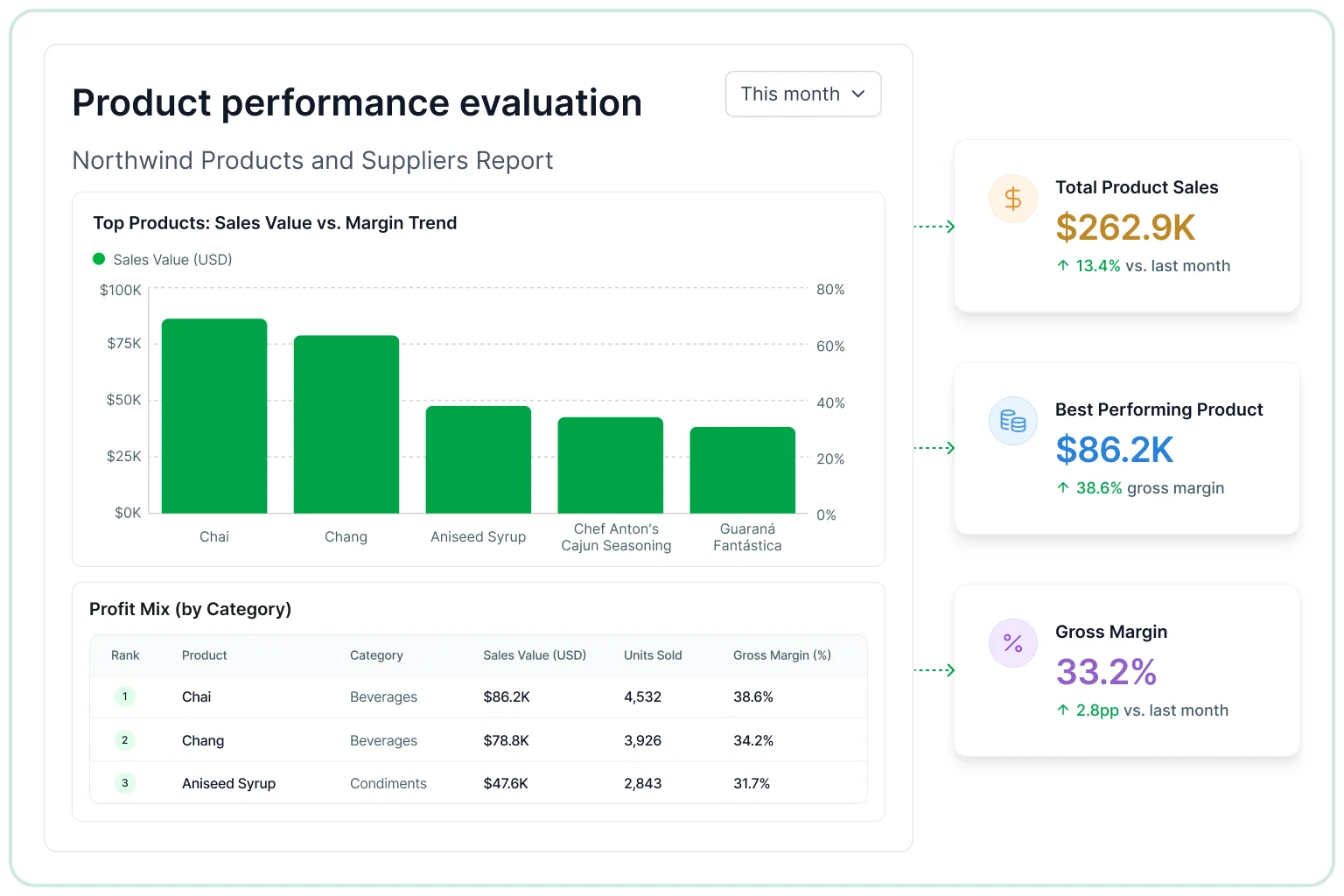 Product performance evaluation