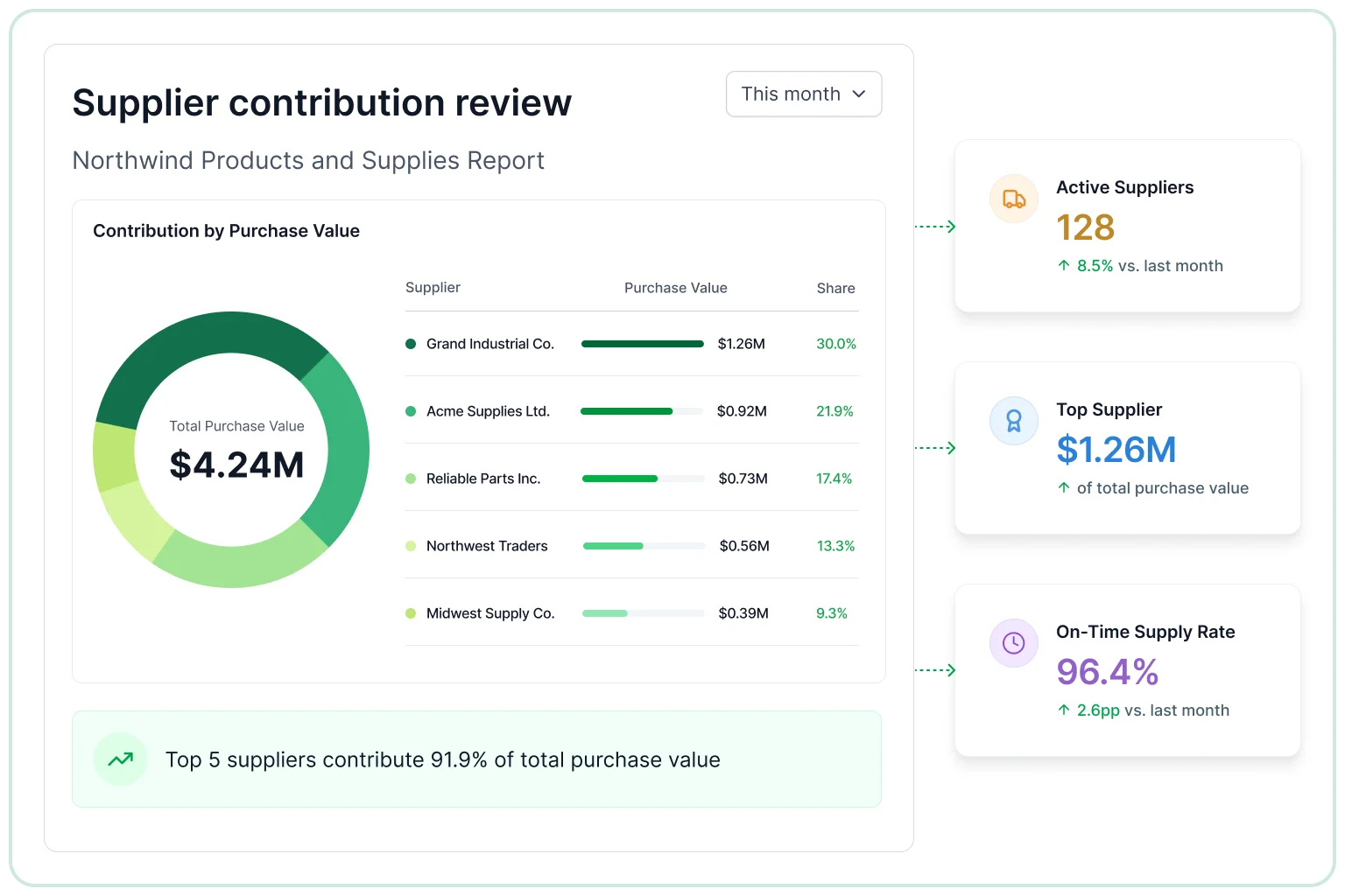 Supplier contribution review