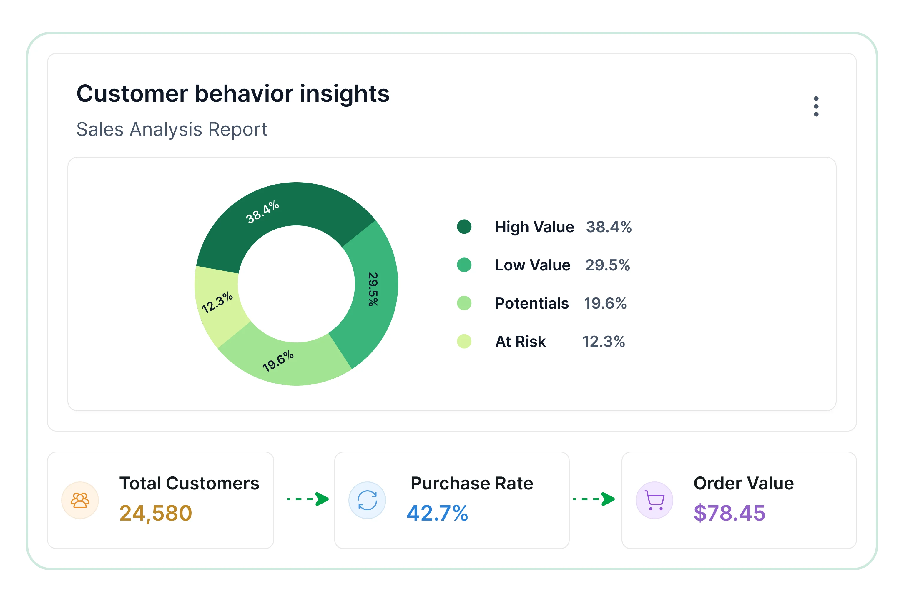 Customer behavior insights