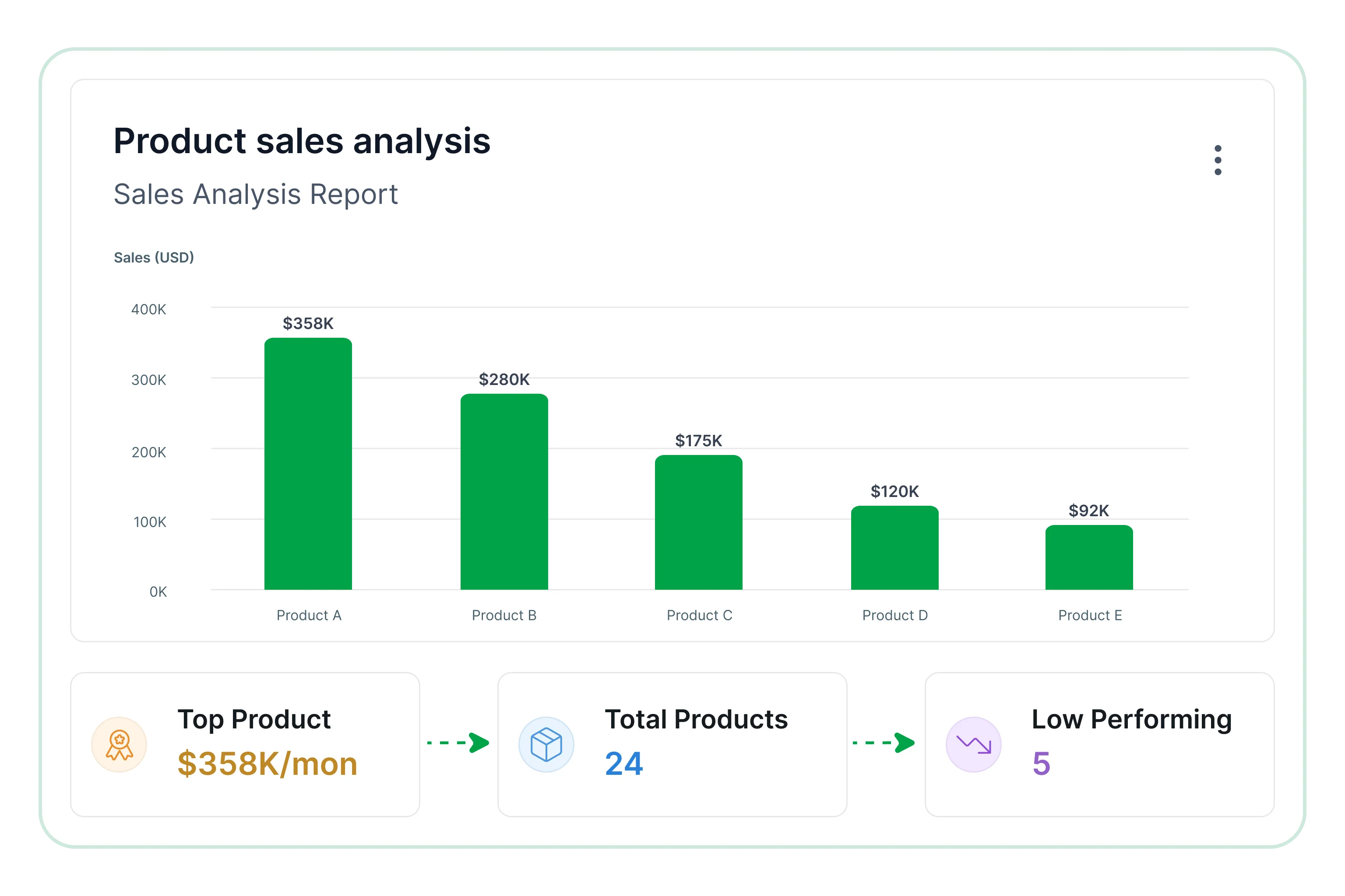 Product sales analysis