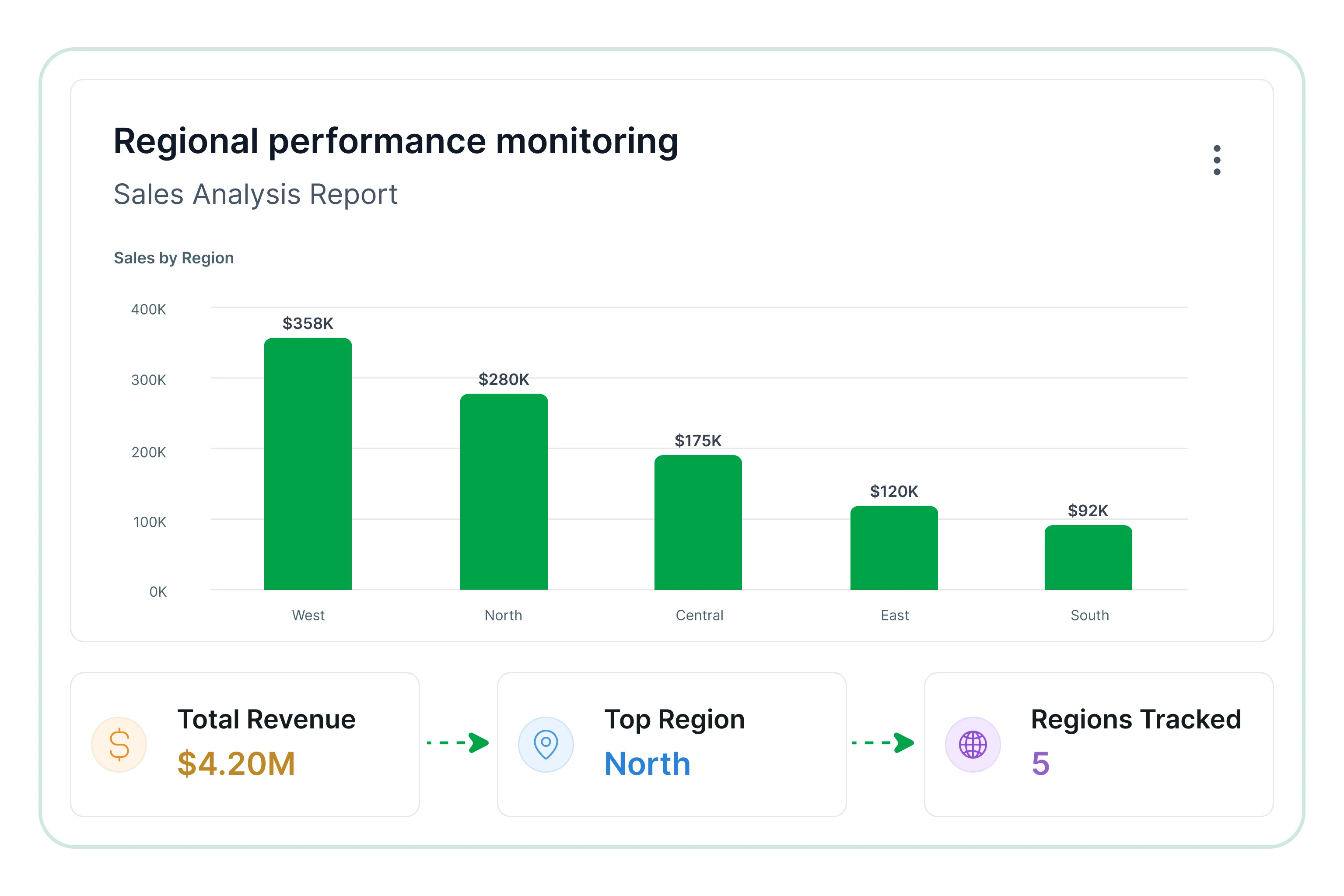 Regional performance monitoring