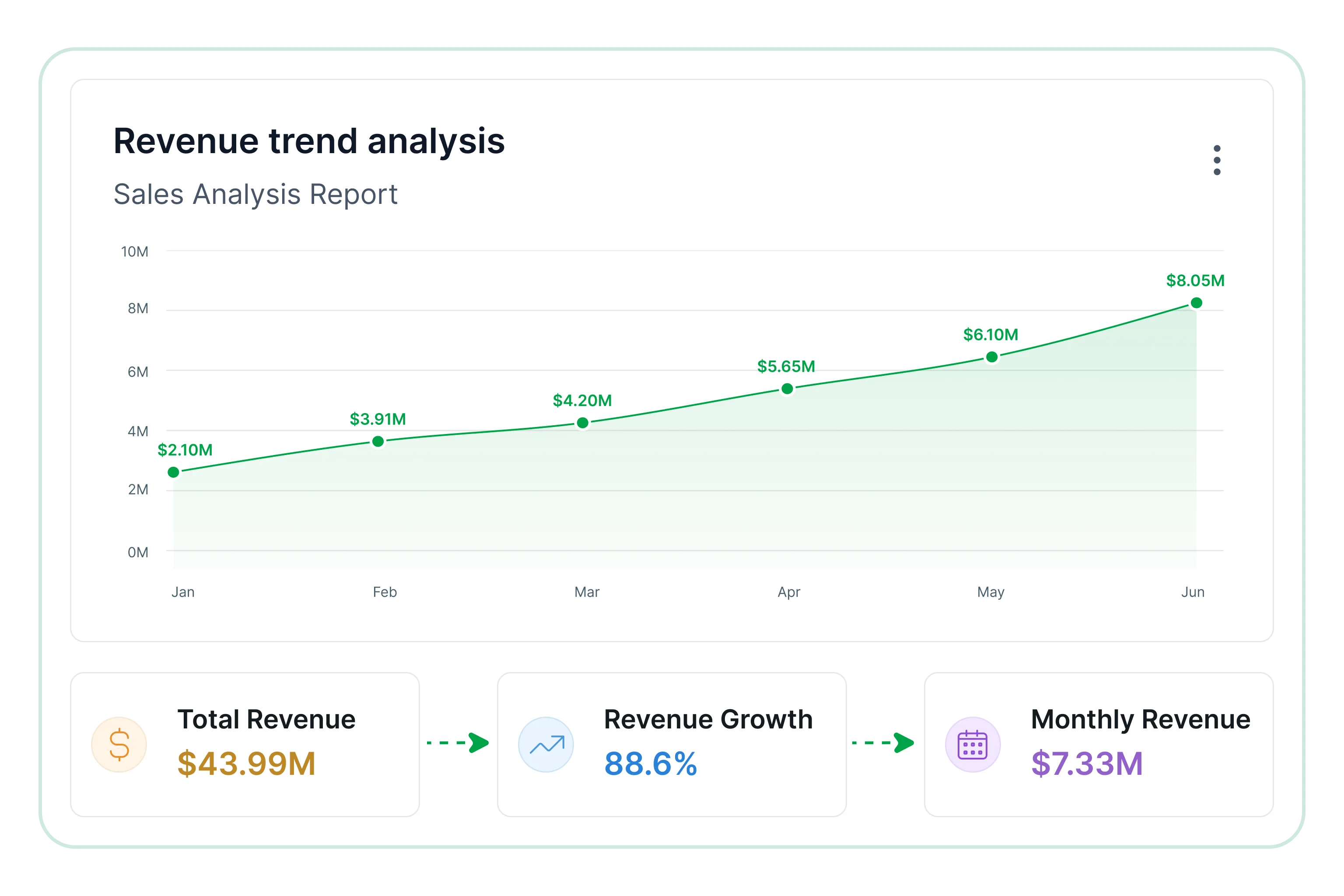 Revenue trend analysis