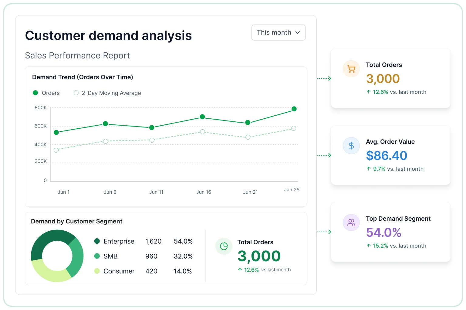 Customer demand analysis