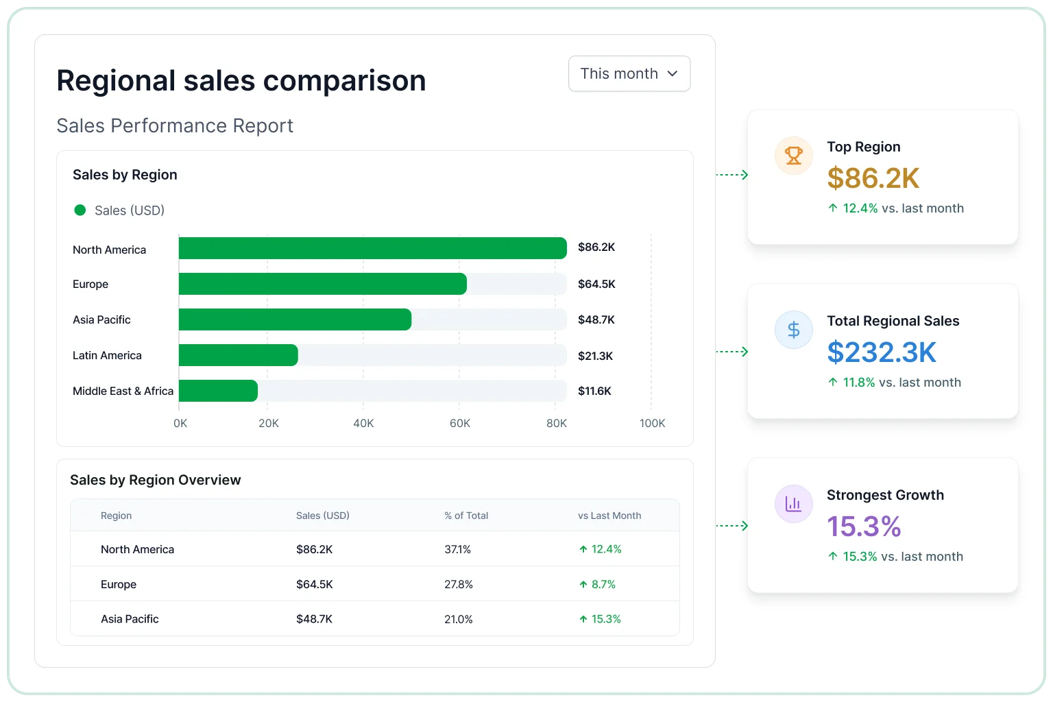 Regional sales comparison