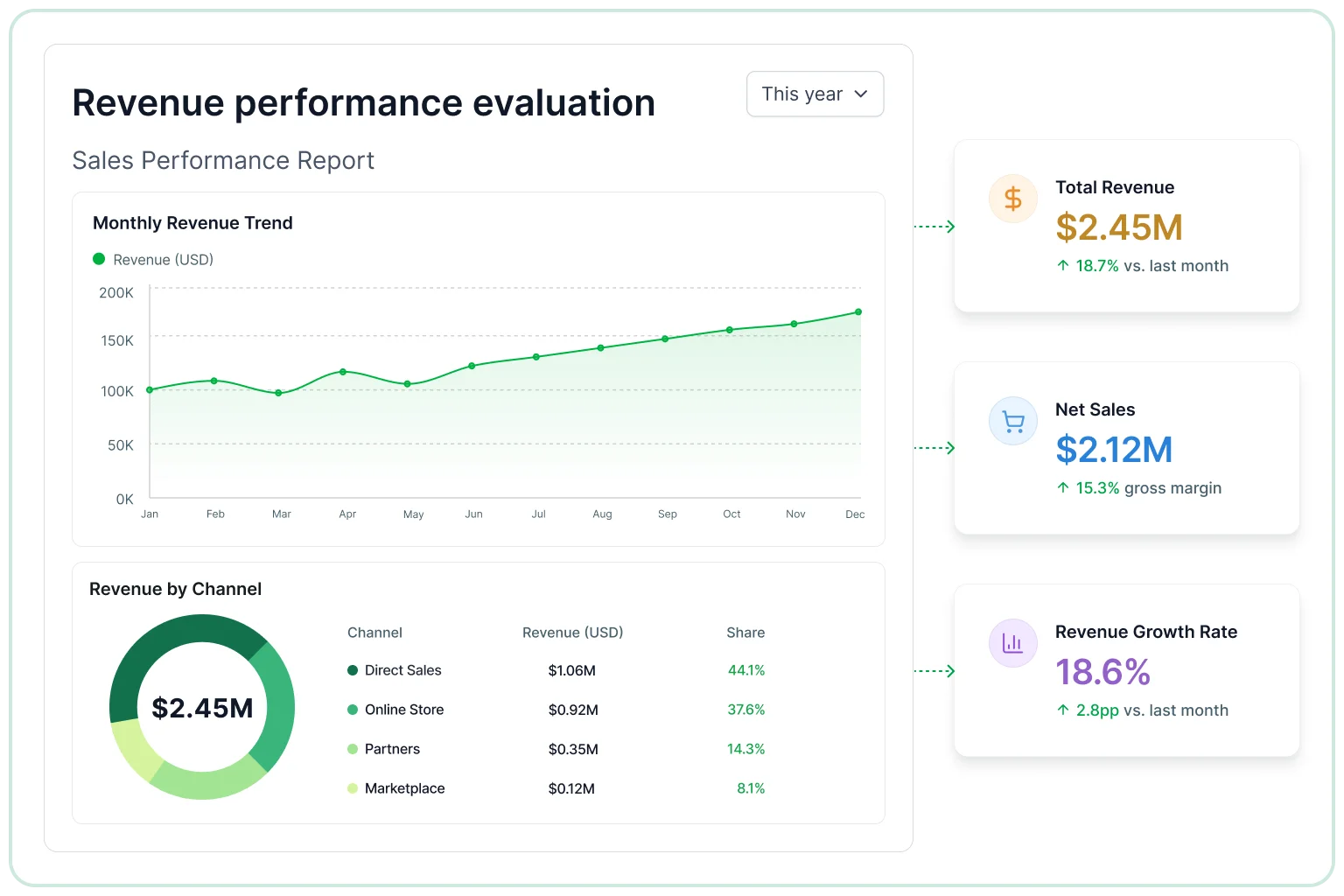 Revenue performance evaluation