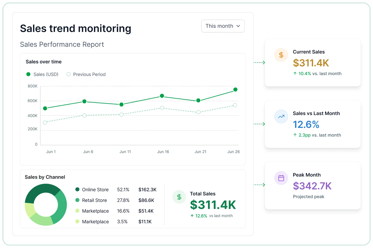 Sales trend monitoring