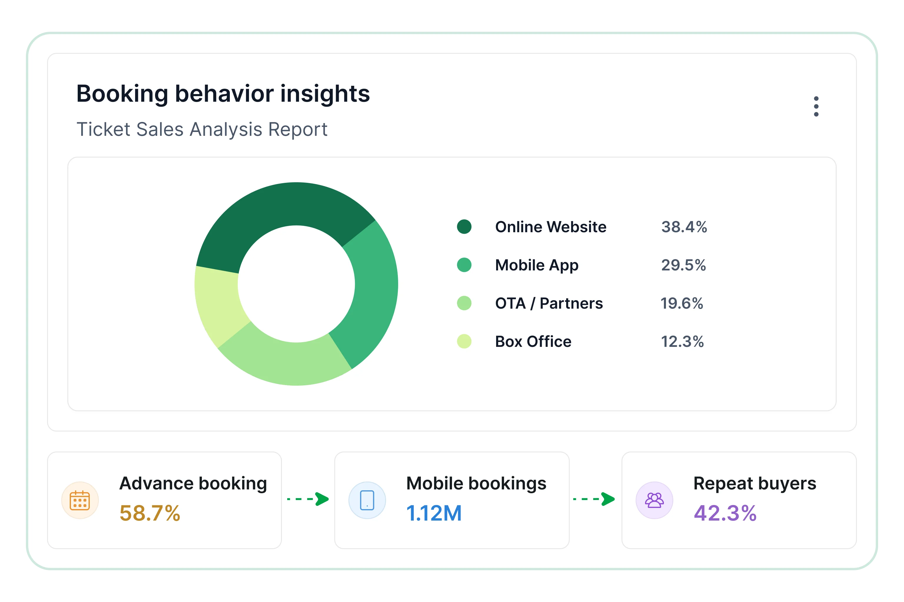 Booking behavior insights