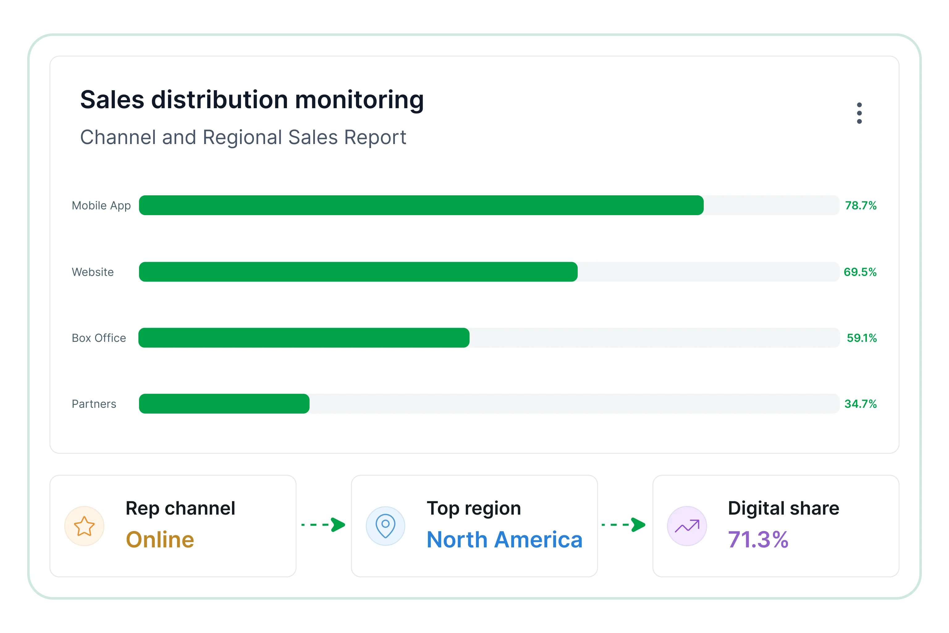 Sales distribution monitoring