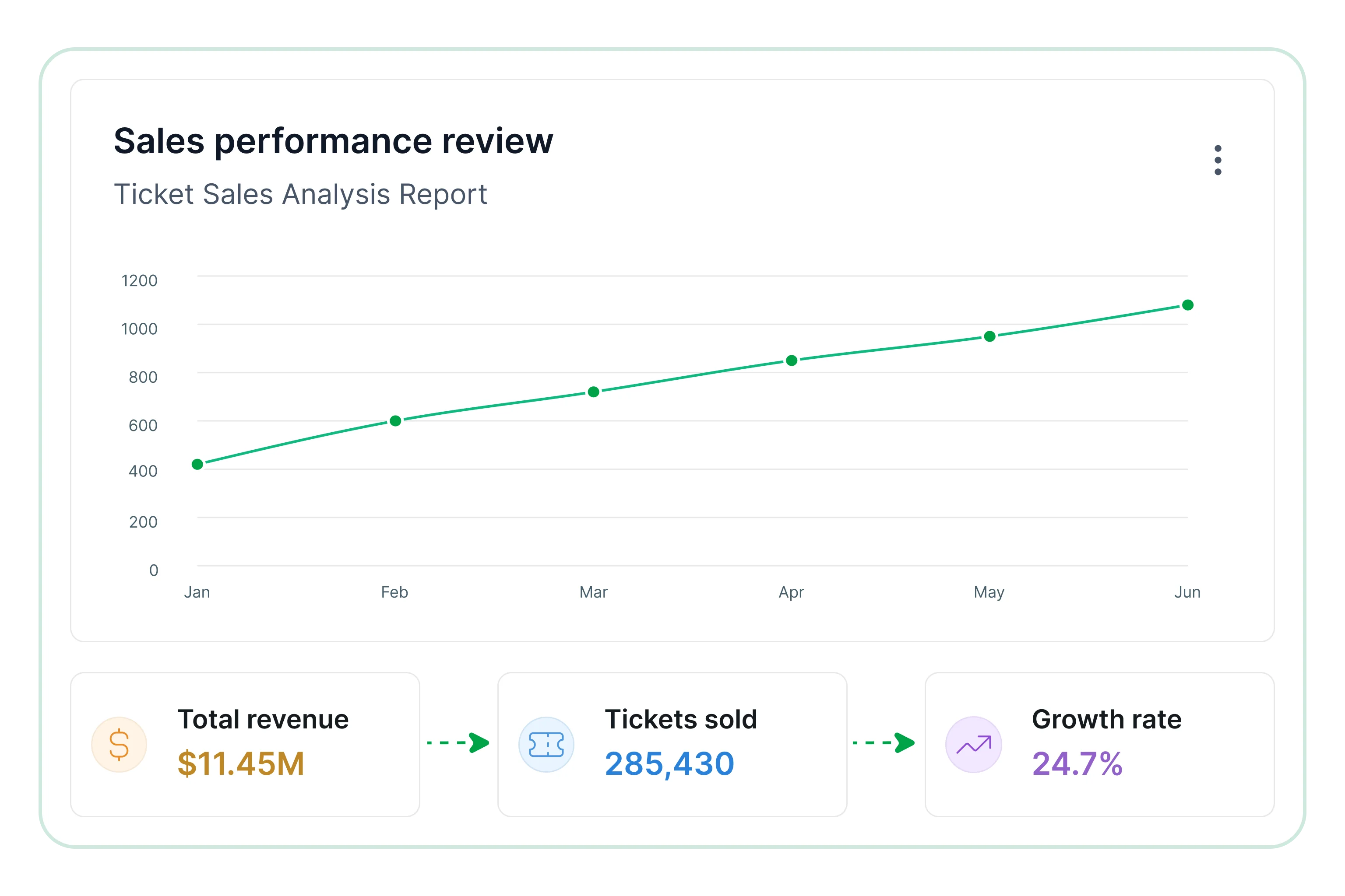 Sales performance review