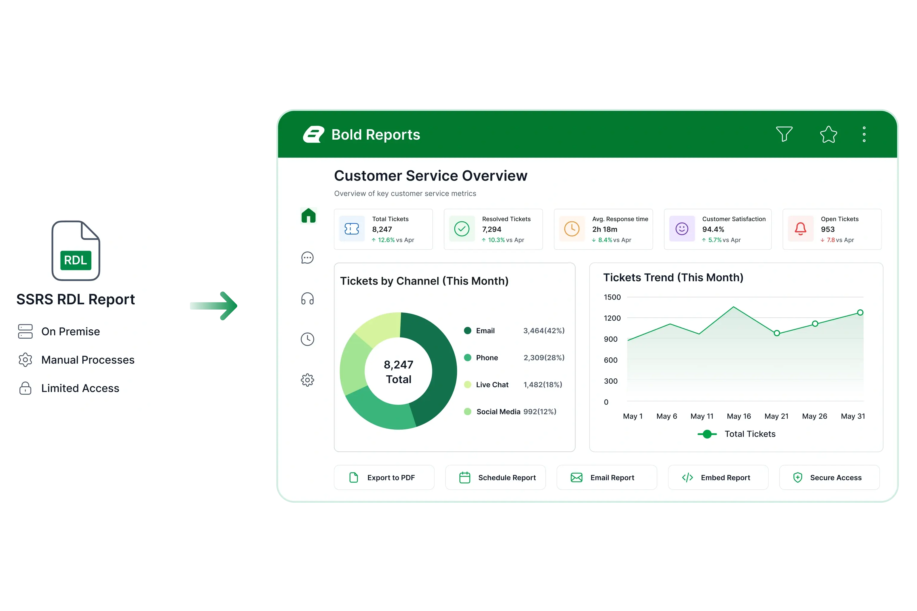Enhance telecom support reporting access