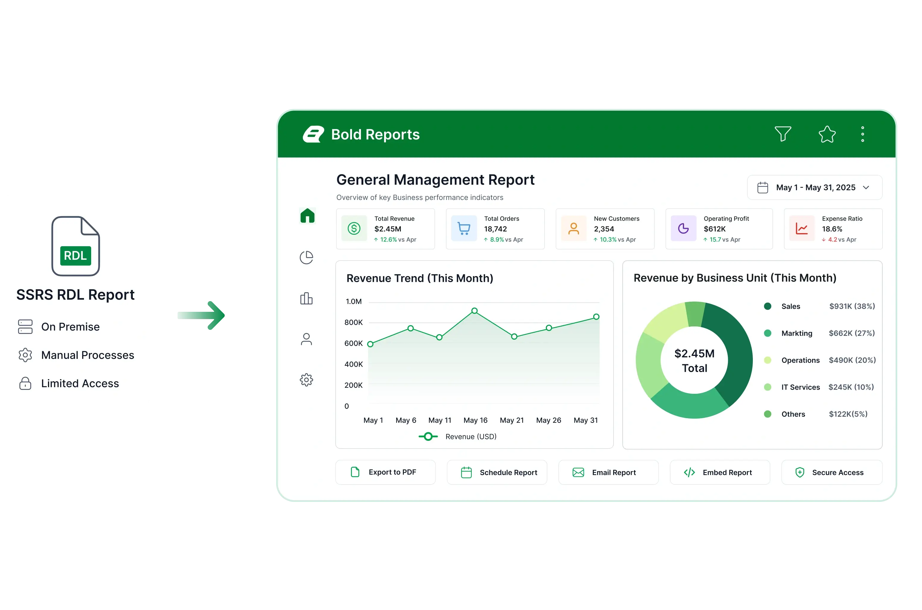 Advance telecom management reporting workflows