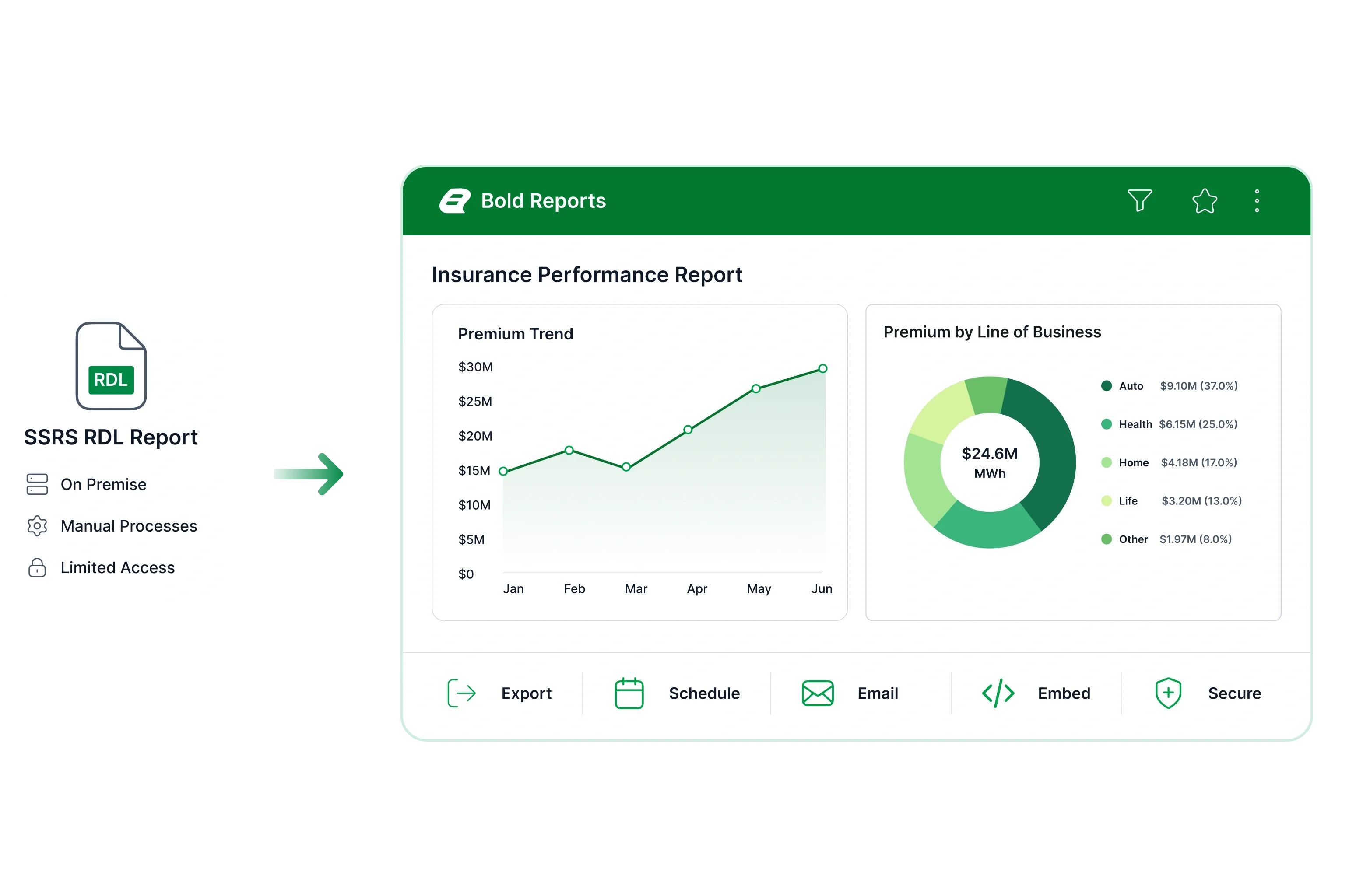 Extend insurance reporting for recurring reviews