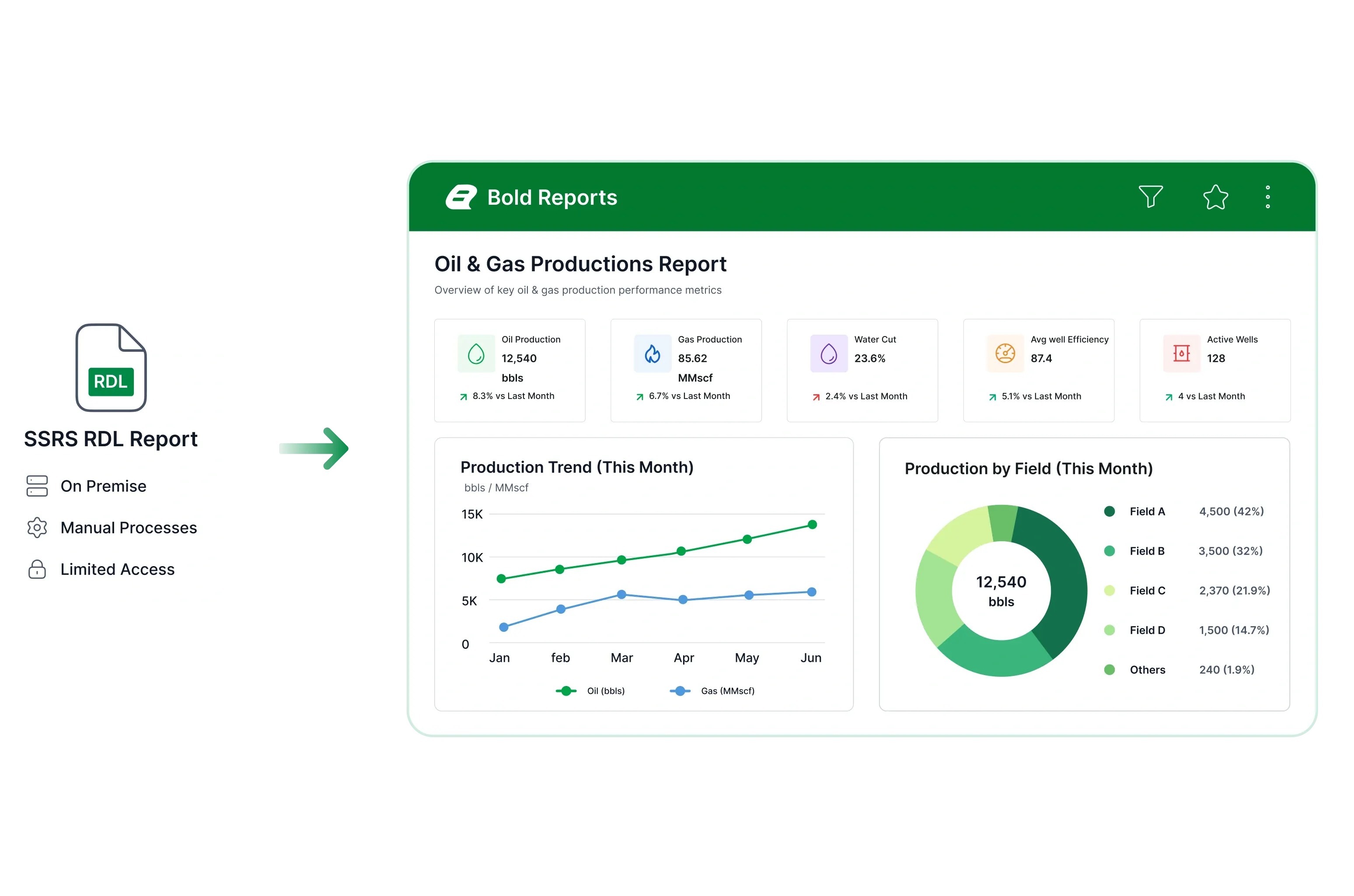Reuse existing field operations reports