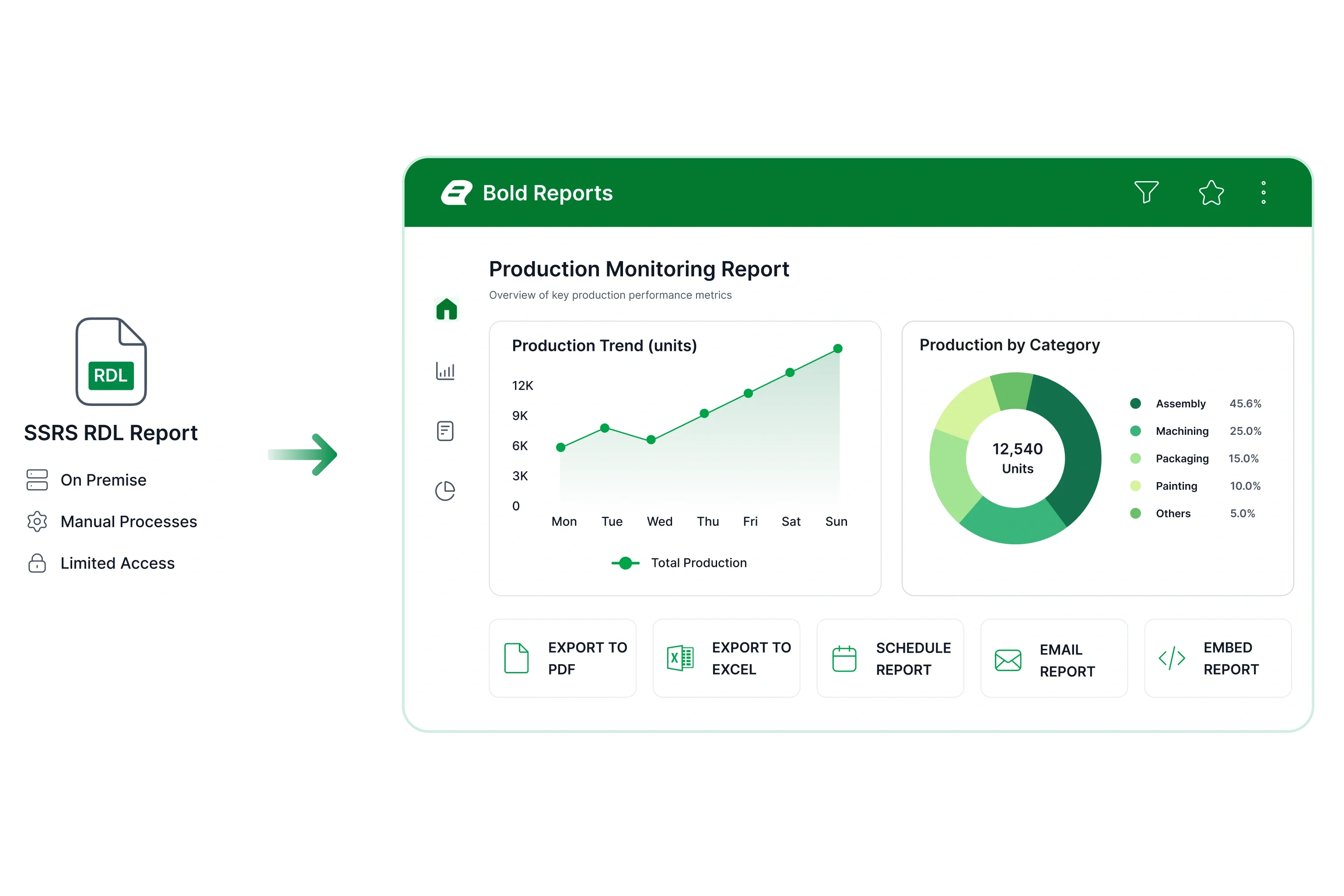 Strengthen plant performance reporting workflows