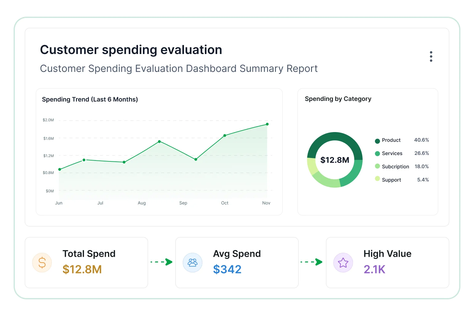 Customer spending evaluation