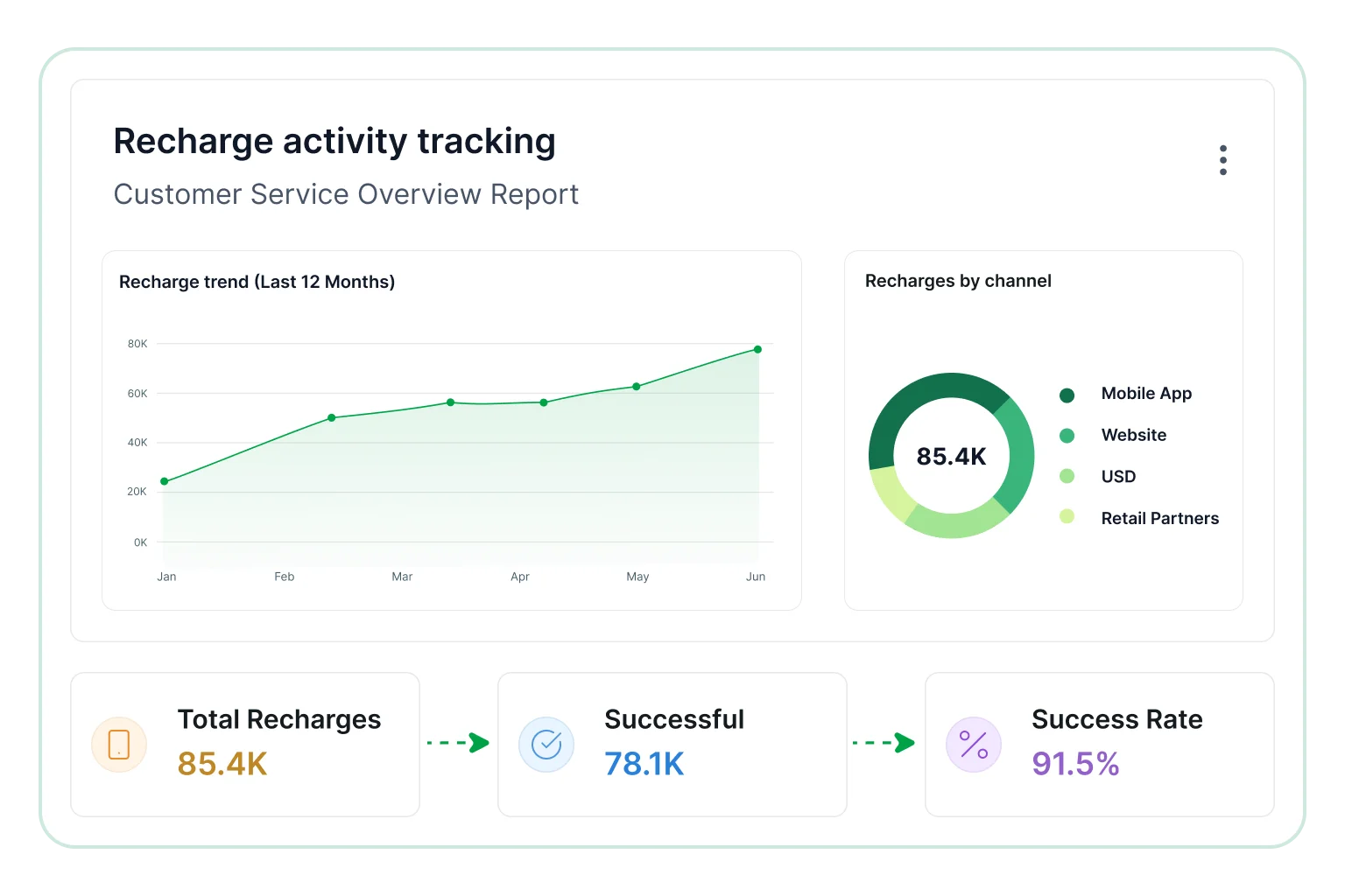Recharge activity tracking