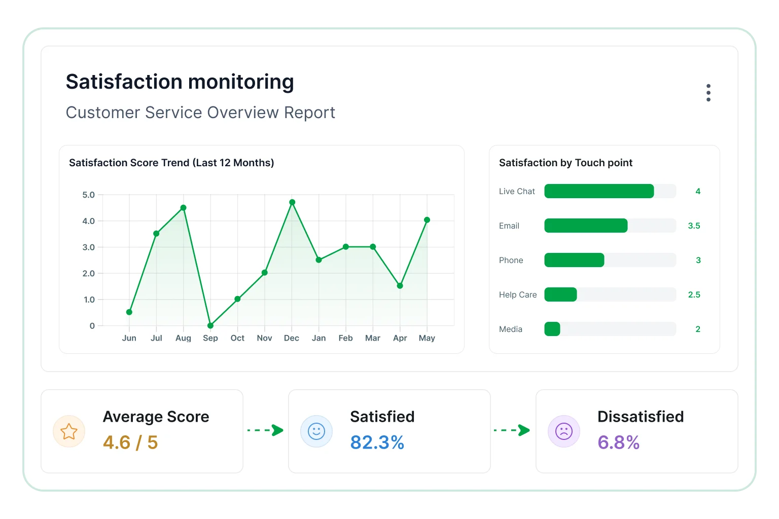Satisfaction monitoring