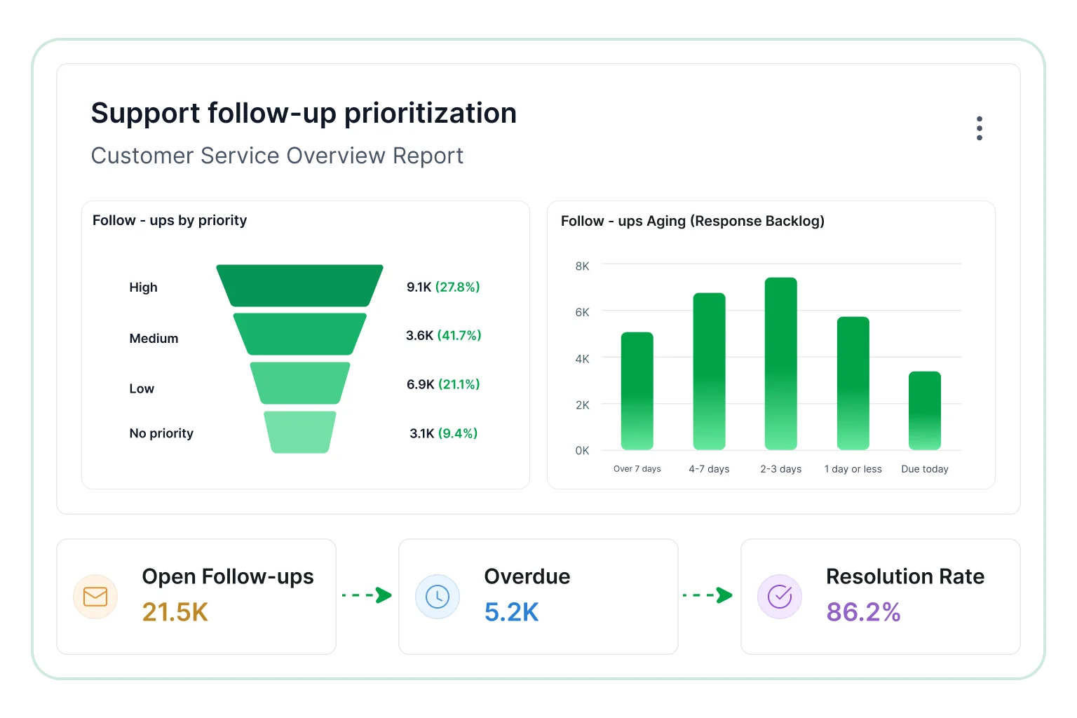 Support follow-up prioritization