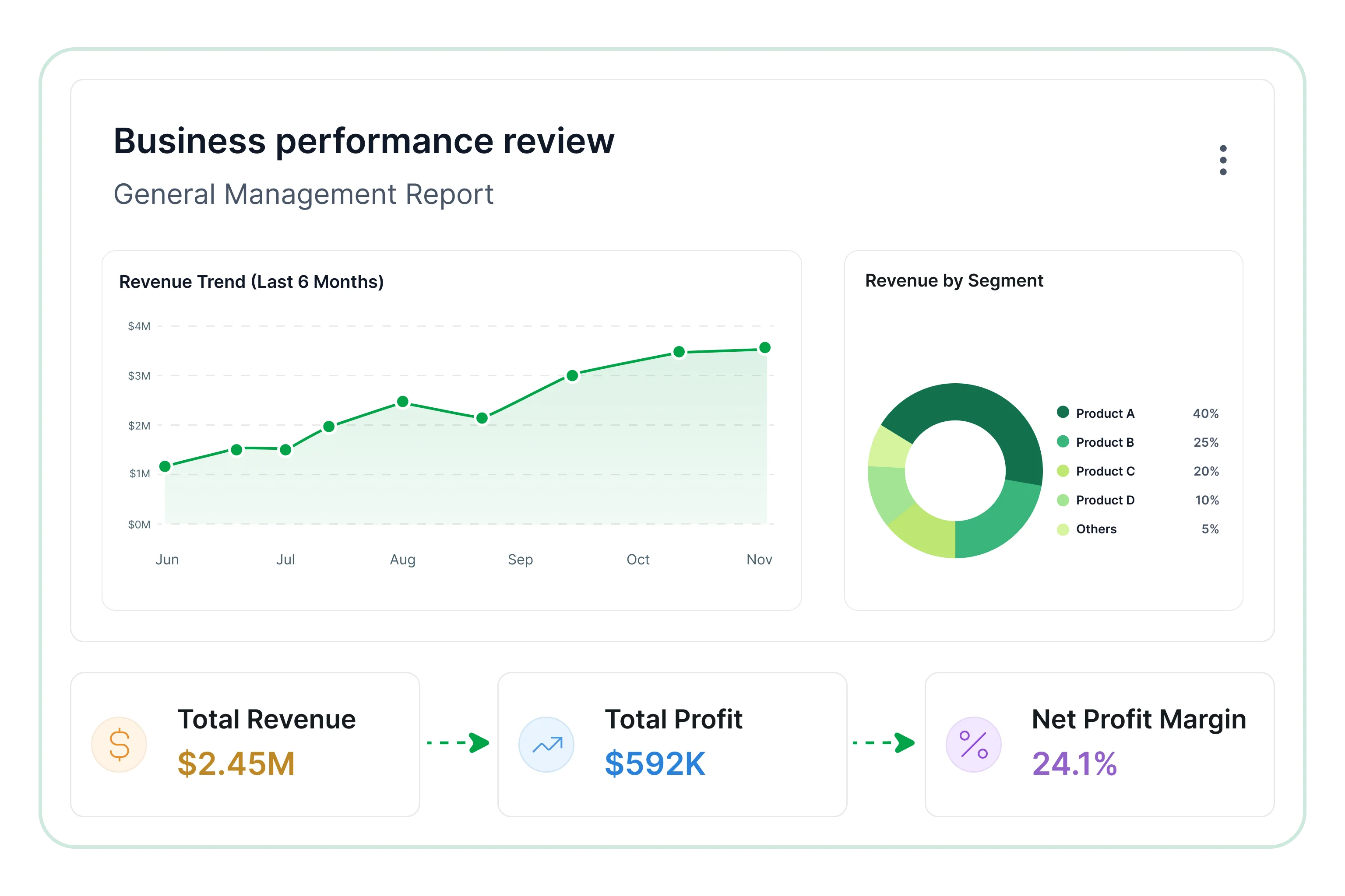 Business performance review