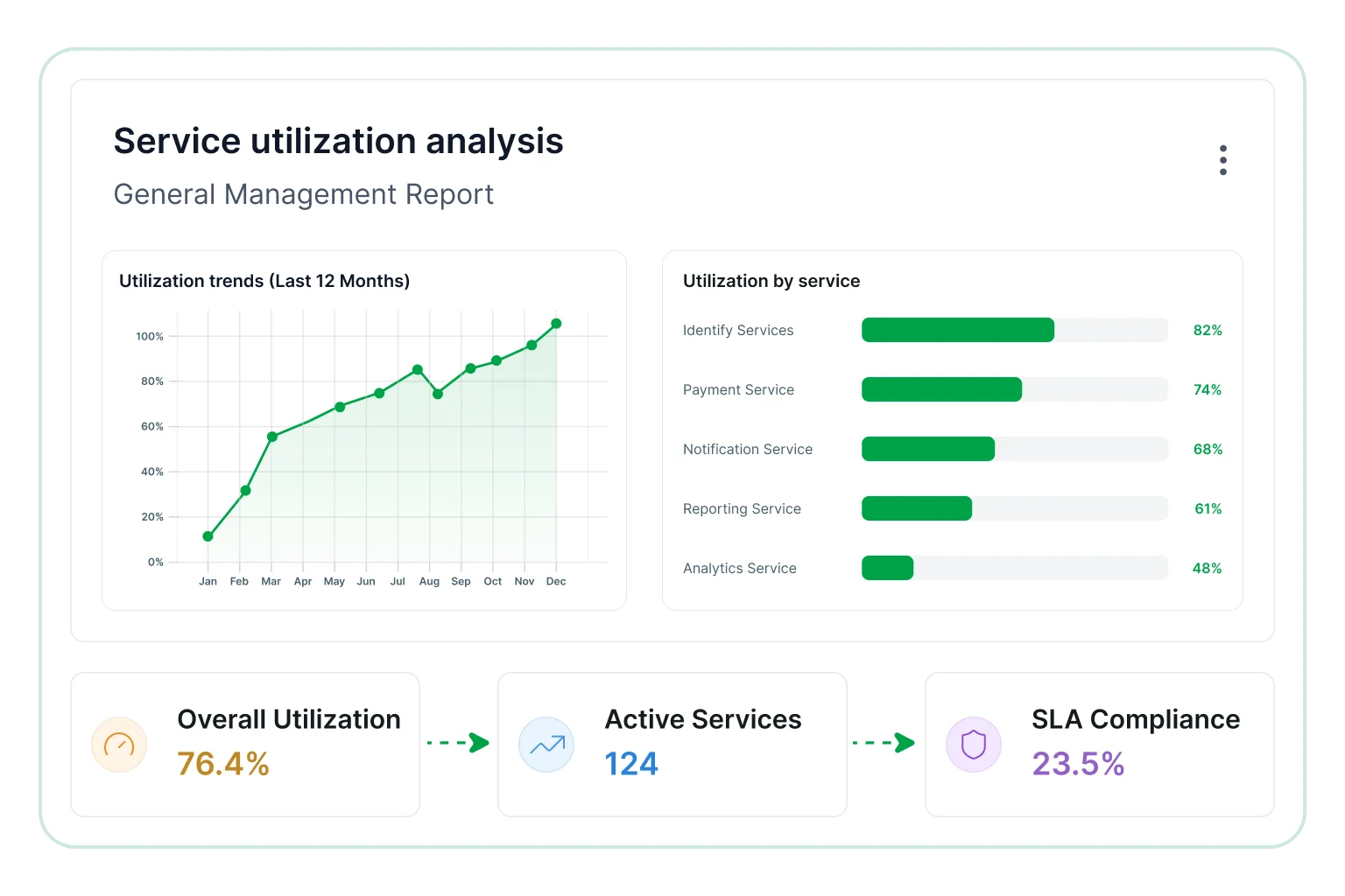 Service utilization analysis