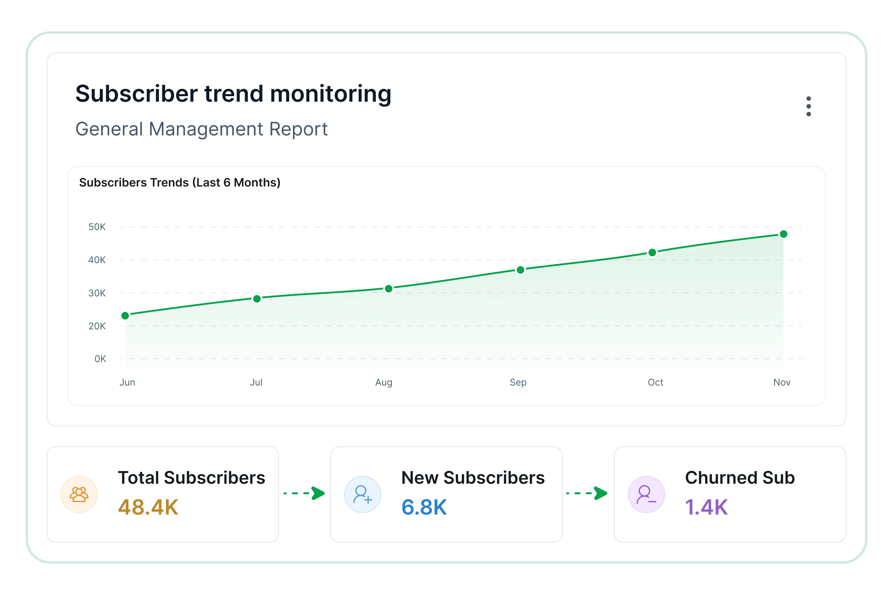 Subscriber trend monitoring