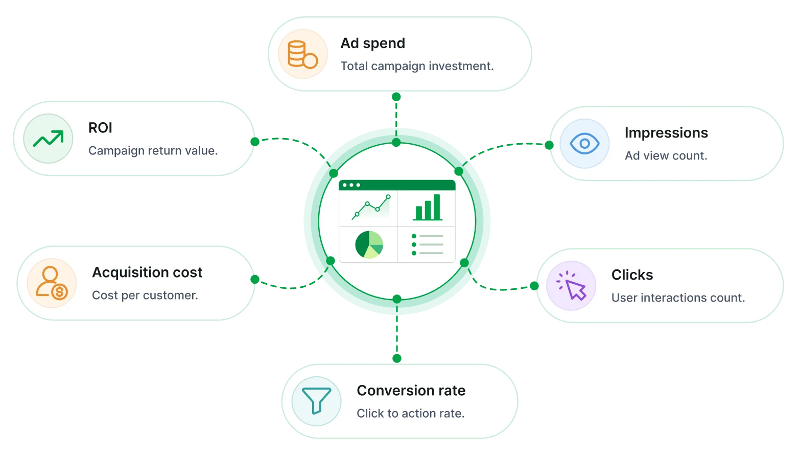 Ads campaign performance report key metrics