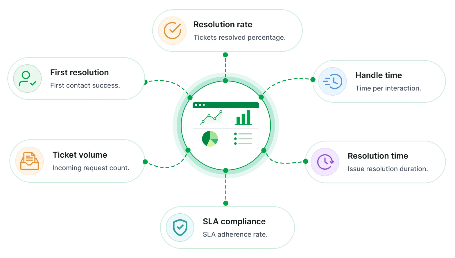 Customer service performance report key metrics