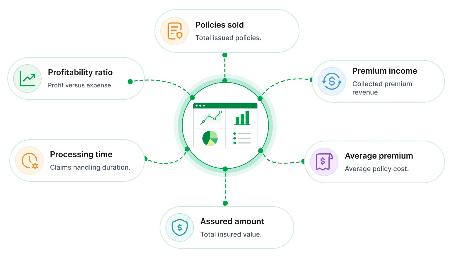 Insurance performance report key metrics