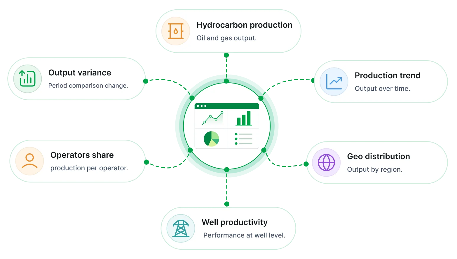Oil and gas production report key metrics