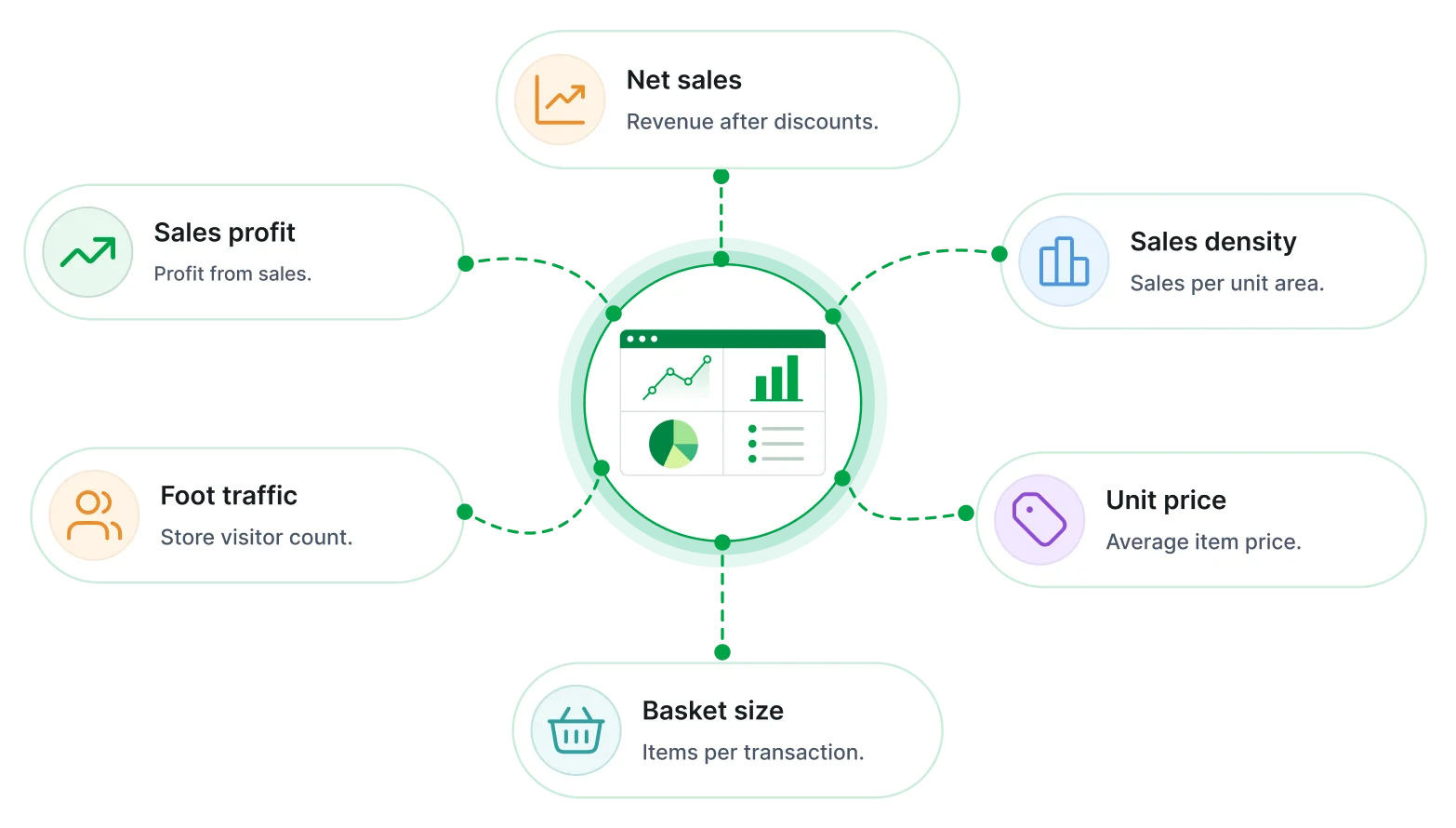 Retail store performance report key metrics