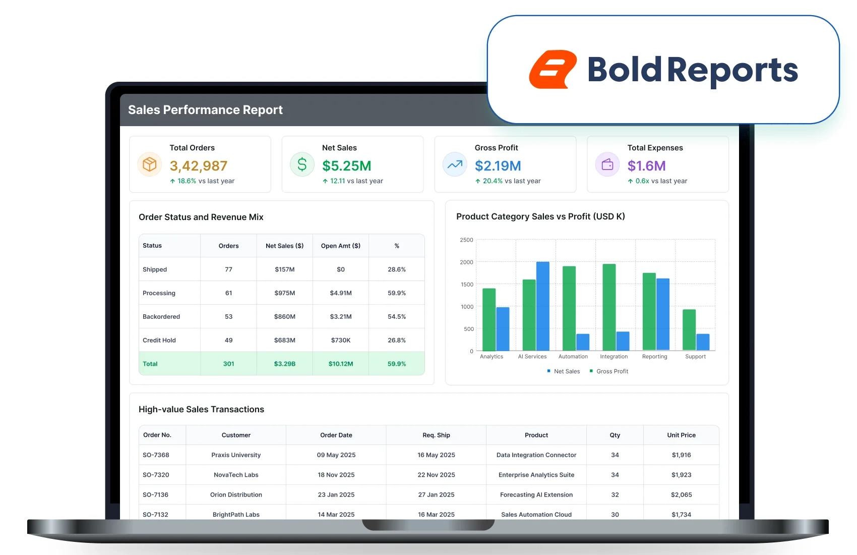 Bold Reports SSRS replacement reports with sales KPIs and charts