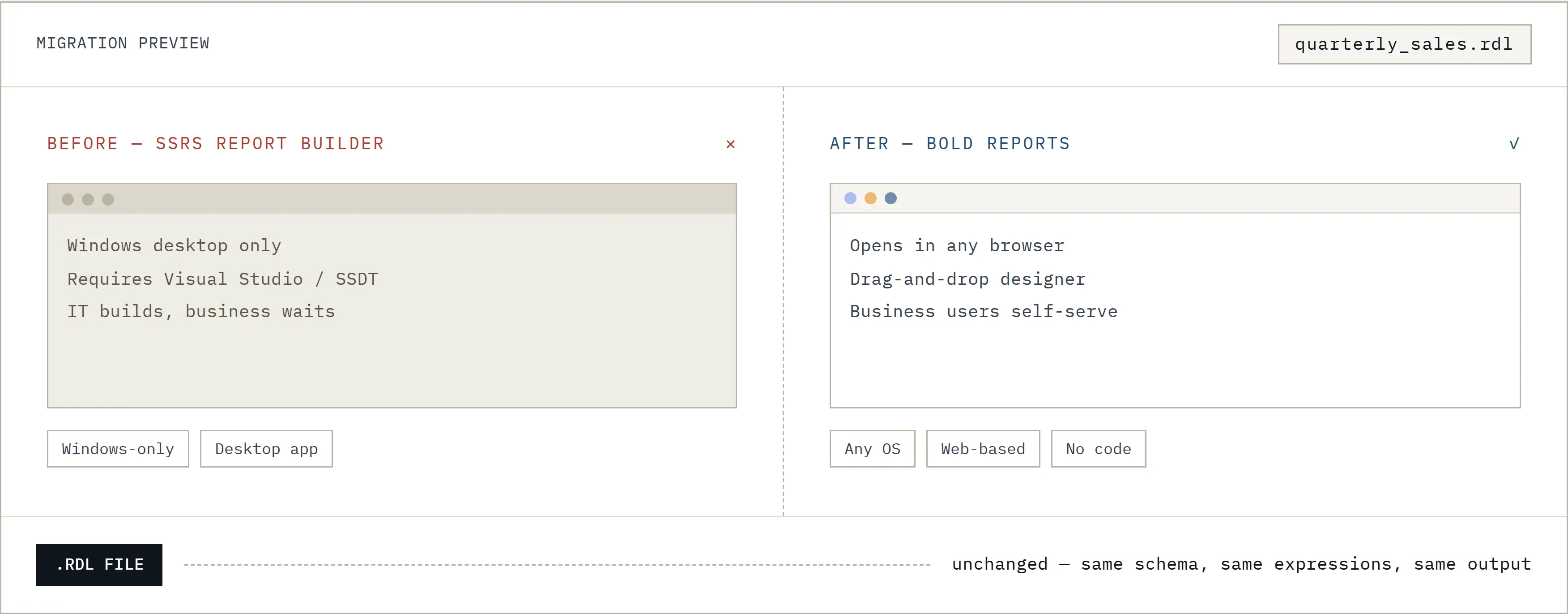 SSRS Report Builder vs Bold Reports - Zero Code Migration